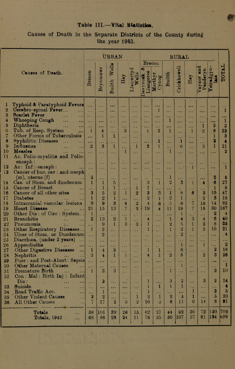 Table III.—Vital Statlstlee. Causes of Death in the Separate Districts of the County during the year 1943. URBAN RURAL Causes of Death. Brecon Brynroawr Builth Wells Hay Llanwrfcyd Wells Bre< * <X> fa. ft ;ou k. Nn ■a o U a © Builth 1 Crickhowell Hay TJ a a c ^ ta « O T3 « a *> * Qj > a « -a £ TOTAL 1 Typhoid & Paratyphoid Fevers 2 Cerebro-spinal Fever ... ... l ... 1 3 Scarlet Fever • • • 4 Whooping Cough . . • • • ■ 4 . « ... ... 1 .. •• • i 5 Diphtheria . i 2 3 6 Tub. of Keep. System 1 4 3 i 2 1 1 2 8 23 7 Other Forms of Tuberculosis ... 1 1 1 3 8 Syphilitic Diseases ... • •• . ,., 1 ... i ... 2 4 9 Influenza 2 3 1 i 3 1 ... 6 3 1 21 10 Measles 1 1 ... 2 11 Ac. Polio-myelitis and Polio- encaph: • • • 4 12 Ac: Infencaph : • • • ... ... ... 1 . M i 13 Cancer of hue. cav : and oesoph (m), uterus (f) 2 1 2 6 14 Can of Stom. and duodenum 1 i 5 3 1 2 3 1 4 6 27 15 Cancer of Breast i 1 .. i 1 1 5 16 Cancer of all other sites 3 5 2 1 2 3 3 i 8 6 3 10 47 17 Diabetes 1 2 1 ... 2 1 2 1 2 3 15 18 Intracranial vascular lesions 9 9 3 4 2 4 6 5 9 7 10 14 82 19 Heart Diaease 21 15 13 7 3 19 4 11 19 7 18 30 167 20 Other Dis : of Circ : System. . 1 ... ... , . , ... 1 ,,. . , . 2 4 21 Bronchitis 2 13 2 1 4 1 4 3 4 6 40 2‘2 Pneumonia 9 1 3 3 1 2 5 1 2 8 35 23 Other Respiratory Diseases... i 2 1 1 2 1 3 10 21 24 Ulcer of Stom. or Duodenum 2 4 • • 2 • •• 4 25 Diarrhoea, (under 2 years) ... . . . . • . . . . , • . . « . . . . . . . . . . . . . ... 26 Appendicitis ... • • • • . • 1 ... 1 ... 2 27 Other Digestive Diseases ... i 4 3 1 1 . . . 6 . . . .. . 2 18 28 N ephritis 3 4 1 1 4 1 2 5 2 3 26 29 Puer : and Post-Abort: Sepsis . • . i • • . , . ... ... ... • . . .. . .. . ... . . . 30 Other Maternal Causes • • « ... ... ... , , , . • . 1 . . . . . . ... 1 3L Premature Birth 1 3 3 1 . . • . . • 2 10 32 Con : Mai: Birth Inj : Infant Dis: 3 1 3 2 3 2 14 33 Suicide • • • ... .. . ... 1 1 1 1 ... ... 4 34 Road Traffic Acc. ... 1 ... ... 1 , , , . . . ... i ... 2 5 35 Other Violent Causes 2 2 ... ... 1 2 1 2 4 l ... 5 20 36 All Other Causes i 17 2 5 2 10 3 6 11 6 14 8 »1 Totals 58 101 39 26 15 62 27 44 92 36 72 130 702 Totals, 1942 68 88 28 24 11 76 25 50 107 37 61 124 b99 t