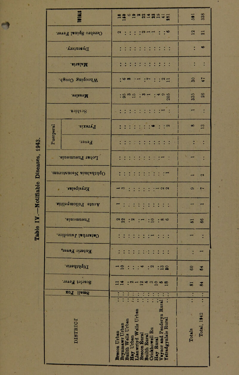 Table IV.—Notifiable Diseases, 1943.