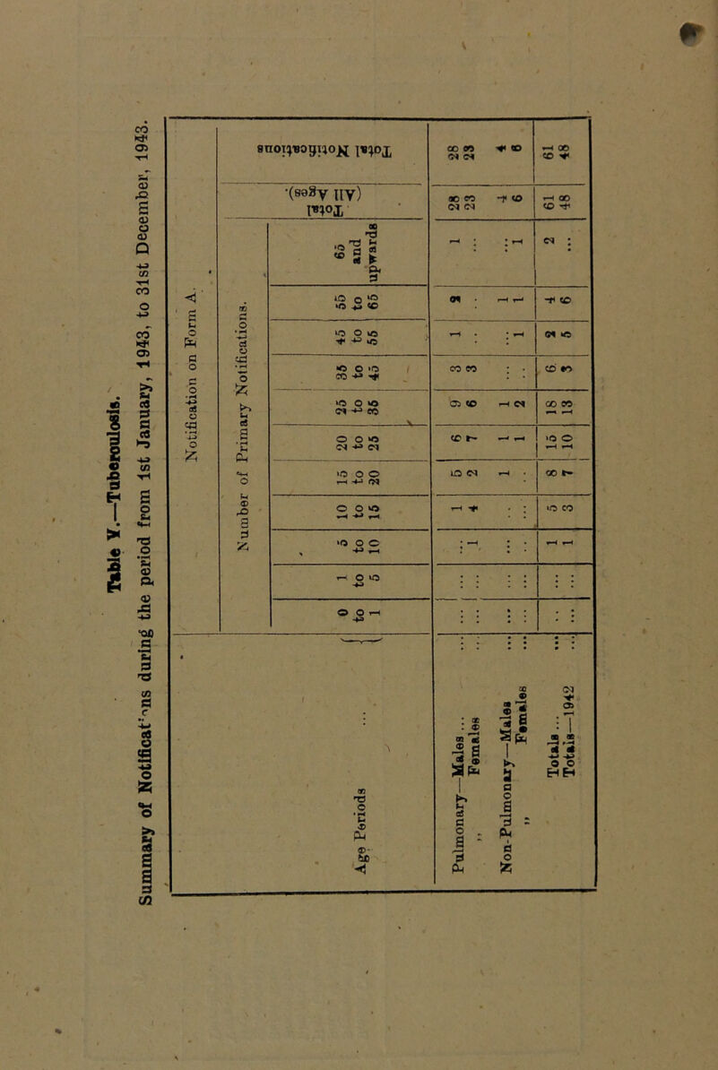 Table V.—Tuberculosis. Summary of Notlficat:r>ns during the period from 1st January, 1943, to 31st December, 1943.