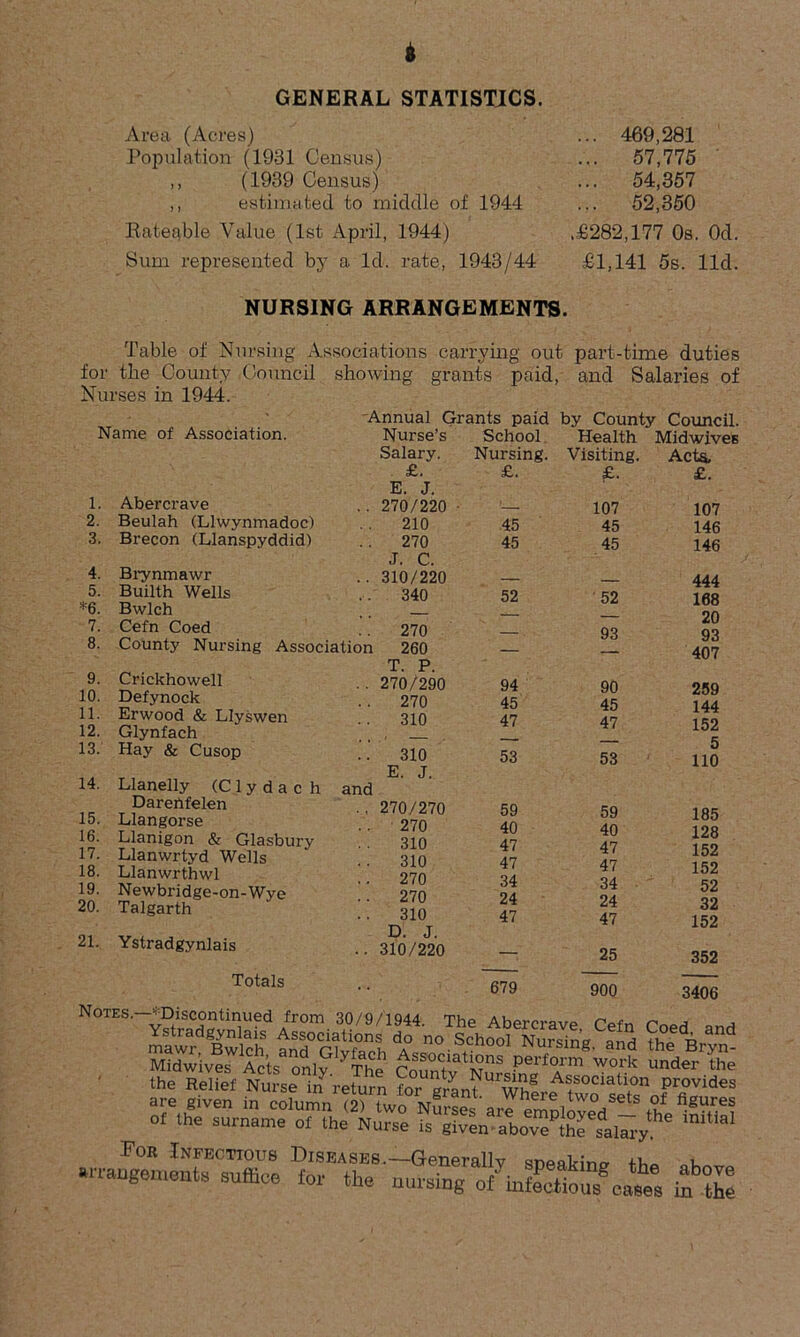 GENERAL STATISTICS. Area (Acres) Population (1931 Census) ,, (1939 Census) ,, estimated to middle of 1944 Rateable Value (1st April, 1944) Sum represented by a Id. rate, 1943/44 NURSING ARRANGEMENTS. ... 469,281 ... 57,775 ... 54,357 ... 52,350 .£282,177 Os. Od. £1,141 5s. lid. Table of Nursing Associations carrying out part-time duties for the County .Council showing grants paid, and Salaries of Nurses in 1944. Annual Grants paid Uv rmmiv Name of Association. Nurse’s School Acta, £. 1. Aber crave 2. Beulah (Llwynmadoc) 3. Brecon (Llanspyddid) 4. Brynmawr 5. Builth Wells *6. Bwlch 7. Cefn Coed 8. County Nursing Associ 9. Crickhowell 10. Defynock 11. Erwood & LIyswen 12. Glynfach 13. Hay & Cusop 14. Llanelly (Clydach Darehfelen 15. Llangorse 16. Llanigon & Glasbury 17. Llanwrtyd Wells 18. Llanwrthwl 19. Newbridge-on-Wye 20. Talgarth 21. Ystradgynlais Nurse’s School Health Salary. Nursing. Visiting. £. £. £. E. J. . 270/220 '— 107 210 45 45 270 45 45 J. C. . 310/220 — 340 52 52 . — 270 — 93 n 260 - T. P. . 270/290 94 90 270 45 45 . 310 47 47 . 310 E. J. 53 53 and 270/270 270 310 310 270 270 310 D. J. 310/220 Totals 59 40 47 47 34 24 47 679 59 40 47 47 34 24 47 25 107 146 146 444 168 20 93 407 259 144 152 5 110 185 128 152 152 52 32 152 352 900 Notes.- 3406