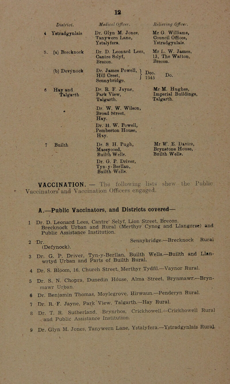 District. 4 Ystradgynlais 5. (a) Brecknock (b) Devynoek 6 Hay and Talgarth Medical Officer. Relieving Officer. 7 Builth Dr. Glyn M. Jones, Tanywern Lane, Ystalyfera. Mr G. Williams, Council Offices, Ystradgynlais. Dr. D. Leonard Leea, Cantre Selyf, Brecon. Mr L. W. James, 13, The Watton, Breoon. Dr. James Powell, ) Hill Crest, j Sennybridge. Deo*. t. 1945 D°- Dr. R. F. Jayne, Park View, Talgarth. Mr M. Hughes, Imperial Buildings, Talgarth. Dr. W. W. Wilson, Broad Street, Hay. Dr. H. W. Powell, Pemberton House, Hay. Dr. S H. Pugh, Maesycoed, Builth Wells. Mr W. E. Davies, Brynstone House, Builth Wells. Dr. G. P. Driver, Tyn-y-Berllan, Builth Wells. VACCINATION. — The following lists shew the Public Vaccinators* and Vaccination Officers engaged. A.—Public Vaccinators, and Districts covered— 1 Dr. D. Leonard Lees, Cantre’ Selyf, Lion Street, Brecon. Brecknock Urban and Rural (Merthyr Cynog and Llangorse) and Public Assistance Institution. 2 Dr Sennybridge.—Brecknock Rural (Defynock). 3 Dr. G. P. Driver, Tyn-y-Berllan, Builth Wells.—Builth and Llan- wrtyd Urban and Parts of Builth Rural. 4 Dr. S. Bloom, 16, Church Street, Merthyr Tydfil.—Vaynor Rural. 5 Dr. S. N. Chopra, Dunedin House, Alma Street, Brynmawr.—Bryn- mawr Urban. 6 Dr. Benjamin Thomas, Moylegrove, HirWaun. Penderyn Rural. 7 Dr. R. F. Jayne, Park View. Talgarth. Hay Rural. 8 Dr. T. R. Sutherland, Brynrhos, Crickhowell.— Crickhowell Rural and Public Assistance Institution.