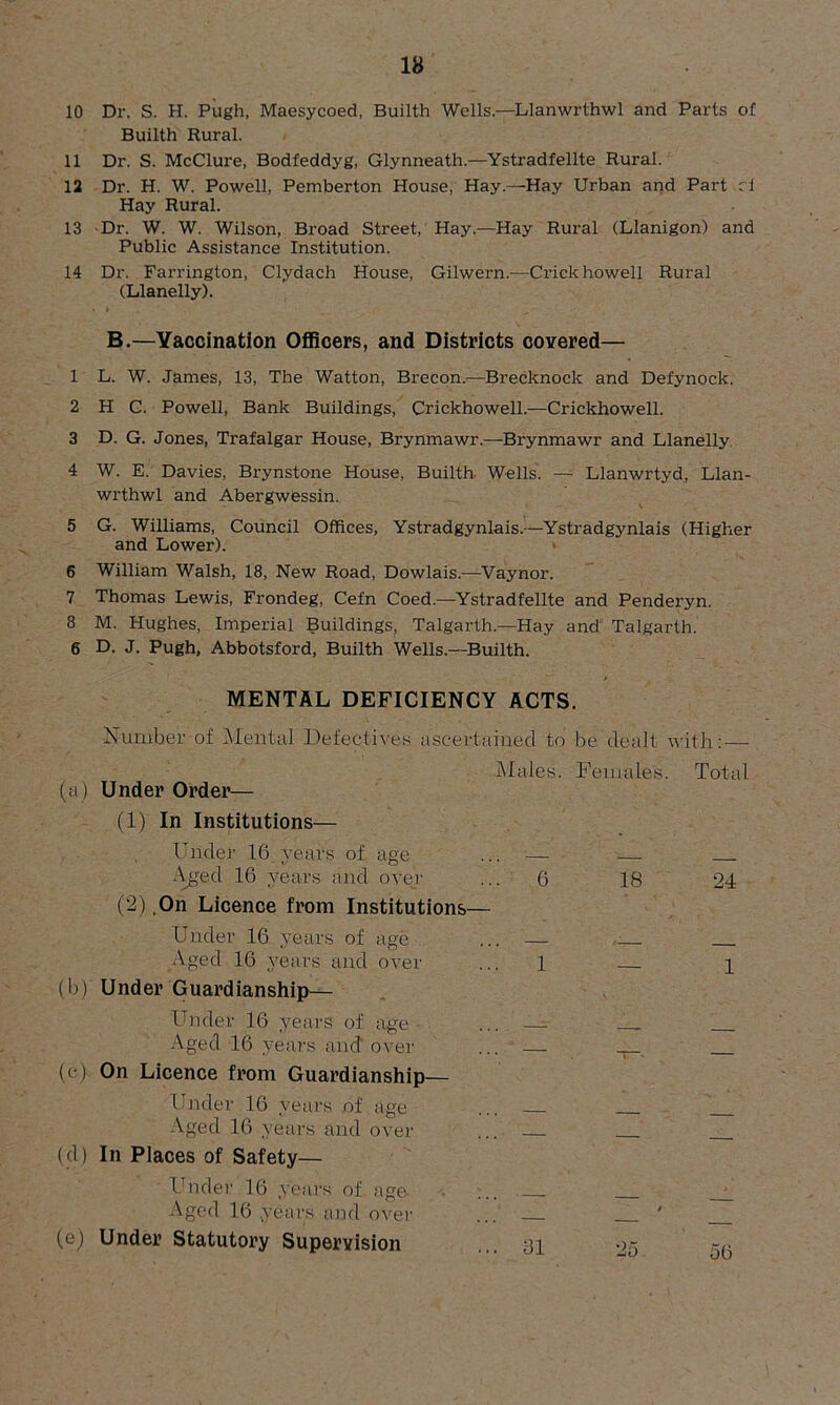 18 10 Dr. S. H. Pugh, Maesycoed, Builth Wells.—Llanwrthwl and Parts of Builth Rural. 11 Dr. S. McClure, Bodfeddyg, Glynneath.—Ystradfellte Rural. 12 Dr. H. W. Powell, Pemberton House, Hay.—Hay Urban and Part ri Hay Rural. 13 Dr. W. W. Wilson, Broad Street, Hay.—Hay Rural (Llanigon) and Public Assistance Institution. 14 Dr. Farrington, Clydach House, Gilwern.—Crick howell Rural (Llanelly). B.—Vaccination Officers, and Districts covered— 1 L. W. James, 13, The Watton, Brecon.—Brecknock and Defynock. 2 H C. Powell, Bank Buildings, Criekhowell.—Crickhowell. 3 D. G. Jones, Trafalgar House, Brynmawr.—Brynmawr and Llanelly. 4 W. E. Davies, Brynstone House, Builth. Wells. — Llanwrtyd, Llan- wrthwl and Abergwessin. 5 G. Williams, Council Offices, Ystradgynlais.—Ystradgynlais (Higher and Lower). 6 William Walsh, 18, New Road, Dowlais.—Vaynor. 7 Thomas Lewis, Frondeg, Cefn Coed.—Ystradfellte and Penderyn. 8 M. Hughes, Imperial Buildings, Talgarth.—Hay and Talgarth. 6 D. J. Pugh, Abbotsford, Builth Wells.—Builth. MENTAL DEFICIENCY ACTS. Number of Mental Defectives ascertained to be dealt with:—• Males. Females. Total (a) Under Order— (1) In Institutions— Under 16 years of age Aged 16 years and over ... 6 (2) ,On Licence from Institutions— Under 16 years of age ... — Aged 16 years and over ... 1 (b) Under Guardianship— Under 16 years of age • ... —- Aged 16 years and over ... (c) On Licence from Guardianship— Under 16 years of age ... Aged 16 years and over ... (d) In Places of Safety— Under 16 years of age ... Aged 16 .years and over ... (e) Under Statutory Supervision ... 31 18 24 25 56