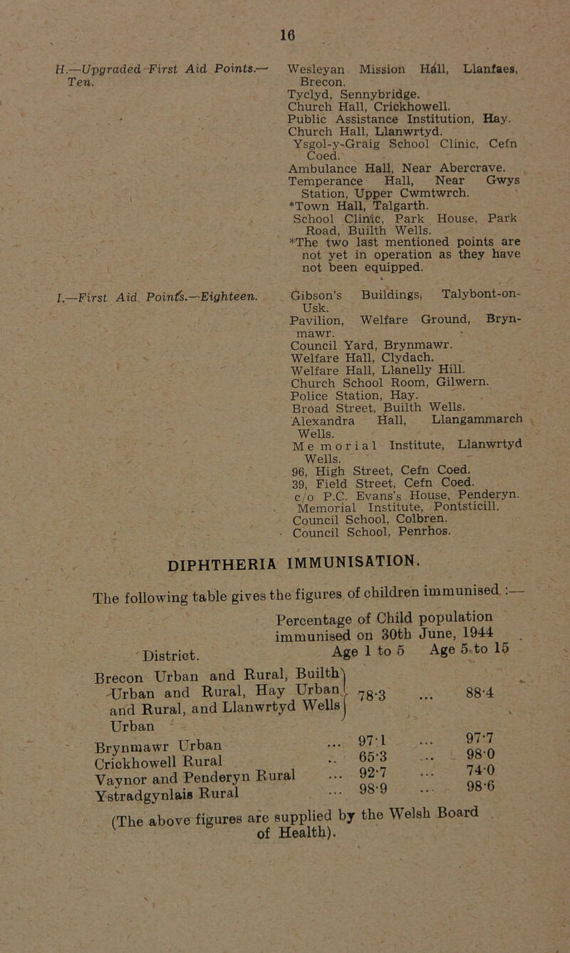 H.—Upgraded First Aid Points.— Wesleyan Mission Hdll, Llanfaes, Ten. Brecon. Tyclyd, Sennybridge. Church Hall, Crickhowell. Public Assistance Institution, Hay. Church Hall, Llanwrtyd. Ysgol-y-Graig School Clinic, Cefn Coed. Ambulance Hall, Near Abercrave. Temperance Hall, Near Gwys Station, Upper Cwmtwrch. •Town Hall, Talgarth. School Clinic, Park House, Park Road, Builth Wells. *The two last mentioned points are not yet in operation as they have not been equipped. 4 l—First Aid Points.—Eighteen. Gibson’s Buildings, Talybont-on- Usk. Pavilion, Welfare Ground, Bryn- mawr. Council Yard, Brynmawr. Welfare Hall, Clydach. Welfare Hall, Llanelly Hill. Church School Room, Gilwern. Police Station, Hay. Broad Street, Builth Wells. Alexandra Hall, Llangammarch Wells. Me morial Institute, Llanwrtyd Wells. 96, High Street, Cefn Coed. 39, Field Street, Cefn Coed, c/o P.C. Evans’s House, Penderyn. Memorial Institute, Pontsticill. Council School, Colbren. • Council School, Penrhos. diphtheria immunisation. The following table gives the figures of children immunised Percentage of Child population immunised on 30th June, 1944 District. Age 1 to 5 Age 5 to 15 Brecon Urban and Rural, Builth. 7 Urban and Rural, Hay Urban and Rural, and Llanwrtyd Wells 78-3 88’4 ) Urban Brynmawr Urban Crickhowell Rural 97;l 65-3 97*7 98-0 740 98-6 Vaynor and Penderyn Rural 92’7 rvo.n Ystradgynlais Rural 98*9 (The above figures are supplied by the Welsh Board of Health).