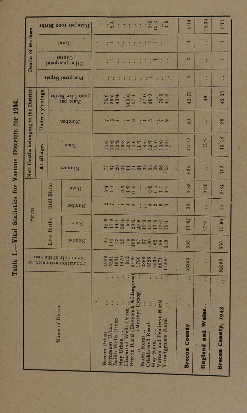 Table I.—Vital Statistics for Various Districts for 1944.