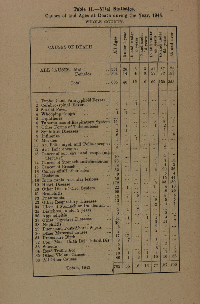 Causes of and Ages at Death during the Year, 1944. WHOLE COUNTY, CAUSES OF DEATH. All Ages U as © © a O i. ana under 5 years o and under 15 years • T3 ® % a i ‘o ** •o r-H 45 and under 65 years 65 and over 331 26 S 3 31 87 176 304 14 4 3 29 72 182 635 40 12 6 60 159 358 2 i 1 ... i i ... ii • • 6 4 1 7 i 4 2 2 l 1 . . . 6 . • . . . . 1 6 1 ... 1 ... ... 2 ... ... ... 2 ... 10 1 2 7 23 1 7 15 8 , , 1 4 3 52 1 5 20 26 9 . . ; 5 4 59 15 44 172 9 33 130 22 l 1 4 16 29 i 8 20 19 7 2 .. • . . 4 5 5 12 2 5 5 7 2 ■ 4 1 3 1 2 ,,, • • . 3 . •• • . . « 3 15 1 1 l 1 4 i 20 2 11 j 1 2 2 ... 2 . . • 2 17 17 ... ... : 9 7 i 1 5 • • • 3 2 . 9 • • • 6 a . 10 1 3 l 1 1 3 . 86 1 2 l 10 16 56 702 1 36 16 16 77 157 400 ALL CAUSES-Males Females Total 1 Typhoid and Paratyphoid Fevers. 2 Cerebro-spinal Fever... 3 Scarlet Fever 4 Whooping Cough 5 Diphtheria 6 Tuberculosis of Respiratory System 7 Other Forms of Tuberculosis 8 Syphilitic Diseases 9 Influenza 10 Measles • • . ■ • 11 Ac. Polio-myel. and Polio-enceph: 12 Ac : Inf : encaph : 13 Cancer of buc. cav : and oesoph (m). uterus (f) 14 Cancer of Stomach, and duodenum 15 Cancer of Breast 16 Cancer of all other siies 17 Diabetes ••• . •: 18 Intracranial vascular lesions 19 Heart Disease 20 Other Dis: of Circ. System 21 Bronchitis 22 Pneumonia 23 Other Respiratory Diseases 24 Ulcer of Stomach or Duodenum ... 25 Diarrhoea, under 2 years 20 Appendicitis 27 Other Digestive Diseases 28 Nephritis 29 Puer: and Pest-Abort: Sepsis .. 30 Other Maternal Causes 31 Premature Birth •• 32 Con : Mai : Birth Inj : Infant Dis 33 Suicide 34 Road Traffic A cc 35 Other Violent Causes 36 All Other Causes