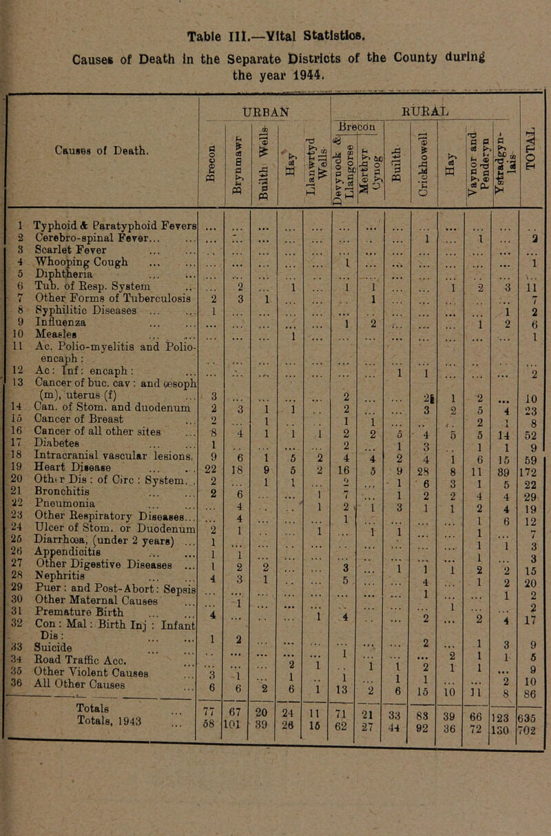 Causes of Death In the Separate Districts of the County during the year 1944. URBAN ruBAl Jo Breedn 0 0 t-3 Causes of Death. & f3 rd r—-« © a a o V £ PP ? as a a k> u PP £ a 13 S) PP ' k> aS w Llanwrty Wells Devynock Llangorse Merthyr Cynog 3 d 3 PP * o A o k* oS H <a > b a O T3 O a k. ® do. r if » 15 ‘j* 1 P* P O Eh 1 Typhoid & Paratyphoid Fevers 2 Cerebro-spinal Fever... • • • - ... ... 1 i 2 3 Scarlet Fever 4 Whooping Cough •» • • . « i 1 5 Diphtheria 6 Tub. of Eesp. System 2 1 1 1 l 2 3 11 7 Other Forms of Tuberculosis 2 3 1 1 7 6 Syphilitic Diseases 1 1 2 9 Influenza 1 2 1 2 6 10 Meaeles 1 1 11 Ac. Polio-myelitis and Polio- encaph : 12 Ac : Inf: encaph : ' 1 1 2 13 Cancer of buc. cav : and oesoph (m), uterus (f) 3 2 2§ l 2 10 14 Can. of Stom. and duodenum 2 3 1 1 2 3 2 5 4 23 15 Cancer of Breast 2 1 1 1 2 8 52 16 Cancer of all other sites 8 4 1 1 1 2 2 5 4 5 5 14 17 Diabetes 1 2 i 3 1 6 1 15 89 9 18 Intracranial vascular lesions 9 6 1 5 2 4 4 2 4 i 8 fSQ 19 Heart Disease 22 18 9 5 2 16 5 9 28 11 172 20 Otlnr Die : of Uirc : System. . 2 1 1 1 6 3 1 4 2 1 1 1 1 9 5 22 21 22 23 Bronchitis Pneumonia Other Respiratory Diseases... 2 6 4 4 if 1 7 2 1 l 1 3 2 1 2 1 4 4 29 19 12 24 Ulcer of Stom. or Duodenum 2 1 1 1 1 25 Diarrhoea, (under 2 years) 1 * * * . . . 1 26 Appendicitis 1 1 ... O 27 Other Digestive Diseases ... 1 2 2 3 1 1 1 2 0 15 20 28 Nephritis 4 3 1 5 ... l 29 Puer : and Post-Abort: Sepsis 1 1 30 Other Maternal Causes 1 * * * * * * 1 ... 2 31 Premature Birth 4 * * i A ... 2 32 Con : Mai: Birth Ini : Infant ... .. . 2 ... 2 4 17 Dis: 1 0 1 33 Suicide • • • ■ • • 1 ... 2 ... 3 9 34 Road Traffic Acc. ... * * * 9 i i 1 1 6 ... 2 1 1 5 35 Other Violent Causes 3 1 6 i 6 1 13 2 1 15 1 1 ... 9 36 All Other Causes 6 2 l 2 io i’i 2 8 10 86 Totals Totals. 1943 !” 77 58 67 101 20 39 24 26 it 16 71 62 21 27 33 44 83 92 39 36 66 72 123 130 635 702