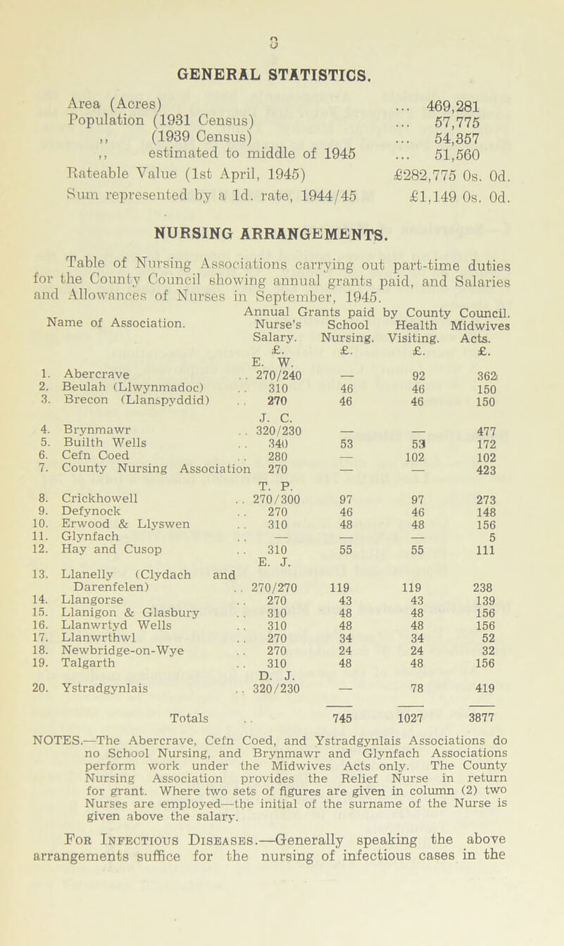 GENERAL STATISTICS. Area (Acres) Population (1931 Census) ,, (1939 Census) ,, estimated to middle of 1945 Rateable Value (1st April, 1945) Sum represented by a Id. rate, 1944/45 ... 469,281 ... 57,775 ... 54,357 ... 51,560 £282,775 Os. Od. £1,149 Os. Od. NURSING ARRANGEMENTS. Table of Nursing Associations carrying out part-time duties for the County Council showing annual grants paid, and Salaries and Allowances of Nurses in September, 1945. Annual Grants paid by County Council. Name of Association. Nurse’s School Health Midwives 1. Abercrave Salary. £. E. W. 270/240 Nursing. £. Visiting. £. 92 Acts. £. 362 2. Beulah (Llwynmadoc) 310 46 46 150 3. Brecon (Llanspyddid) 270 46 46 150 4. Brynmawr J. C. 320/230 477 5. Builth Wells 340 53 53 172 6. Cefn Coed 280 — 102 102 7. County Nursing Association 270 — — 423 8. Crickhowell T. P. 270/300 97 97 273 9. Defynock 270 46 46 148 10. Erwood & Llyswen 310 48 48 156 11. Glynfach — — — 5 12. Hay and Cusop 310 55 55 111 13. Llanelly (Clydach and Darenfelen) E. J. 270/270 119 119 238 14. Llangorse 270 43 43 139 15. Llanigon & Glasbury 310 48 48 156 16. Llanwrtyd Wells 310 48 48 156 17. Llanwrthwl 270 34 34 52 18. Newbridge-on-Wye 270 24 24 32 19. Talgarth 310 48 48 156 20. Ystradgynlais D. J. 320/230 — 78 419 Totals 745 1027 3877 NOTES.—The Abercrave, Cefn Coed, and Ystradgynlais Associations do no School Nursing, and Brynmawr and Glynfach Associations perform work under the Midwives Acts only. The County Nursing Association provides the Relief Nurse in return for grant. Where two sets of figures are given in column (2) two Nurses are employed—the initial of the surname of the Nurse is given above the salary. For Infectious Diseases.—Generally speaking the above arrangements suffice for the nursing of infectious cases in the