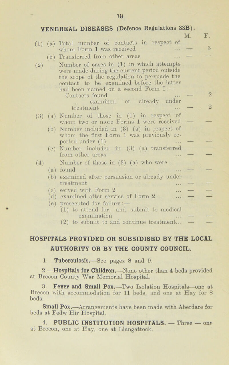 VENEREAL DISEASES (Defence Regulations 33B). M. F. (1) (a) Total number of contacts in respect of whom Form 1 was received ... — 3 (b) Transferred from other areas ... — — (2) Number of cases in (1) in which attempts were made during the current period outside the scope of the regulation to persuade the contact to be examined before the latter had been named on a second Form I: — Contacts found ... — 2 ,, examined or already under treatment ... — 2 (3) (a) Number of those in (1) in respect of whom two or more Forms 1 were received — — (b) Number included in (3) (a) in respect of whom the first Form 1 was previously re- ported under (1) ... — — (c) Number included in (3) (a) transferred from other areas ... — — (4) Number of those in (3) (a) who were (a) found ... — — (b) examined after persuasion or already under treatment ... — — (c) served with Form 2 ... — — (d) examined after service of Form 2 ... — — (e) prosecuted for failure:— (1) to attend for, and submit to medical examination ... — — (2) to submit to and continue treatment... — — HOSPITALS PROVIDED OR SUBSIDISED BY THE LOCAL AUTHORITY OR BY THE COUNTY COUNCIL. 1. Tuberculosis.—See pages 8 and 9. 2. —Hospitals for Children.—None other than 4 beds provided at Brecon County War Memorial Hospital. 3. Fever and Small Pox.—Two Isolation Hospitals—one at Brecon with accommodation for 11 beds, and one at Hay for 8 beds. Small Pox.—Arrangements have been made with Aberdare for beds at Fedw Hir Hospital. 4. PUBLIC INSTITUTION HOSPITALS. — Three — one at Brecon, one at Hay, one at Llangattock.