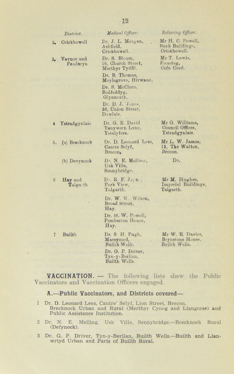 District. 2, Grickhowell 3. Vaynor and Peaderyu 4 Ystradgynlais 6. (a) Brecknock (b) Devynook 6 Hay and Talga-tb 7 Builth Medical Officer. Dr. J. L. Morgan, Asbfield, Criokhowell. Dr. 8. Bloom, 16, Ohurch Street, Merthyr Tydfil. Dr. B. Thomas, Moylegrove, Hirwauu. Dr. 8. McClure, Bodfeddyg, Glynneatb. Dr. D. J. J ones, 36, Union Street, Dowlais. Dr. G. E. David Tanywern Lane, Ystaly fera. Dr. D. Leonard Lees, Cantre Selyf, Brecon, Dr. N. E. Melliuv, Usk Villa, Sennybridge. D. R. F. Jajn , Park View, Talgarth. Dr. W. V\. Wilson, Broad Street, Hay. Dr. U. W. Powell, Pemberton House, Hay. Dr. S H. Pugh. Maesycoed, Builth Welle. Dr. G. P. Driver, Tyn-y-Berlluu, Builth Welle. Relieving Officer. Mr H. C. Powell, Bank Building-, Grickhowell. Mr T. Lewie, Frond eg, Cefn Coed. Mr G. Williams, Council Offices, Ystradgynlais. Mr L. W. James, 13, The Watton, Breoon. Do. Mr M. Hughes, Imperial Buildings, Talgarth. Mr W. E. Davies, Biynstone House, Builth Wells. VACCINATION. — The following lists shew the Public Vaccinators and Vaccination Officers engaged. A.—Public Vaccinators, and Districts covered— 1 Dr. D. Leonard Lees, Cantre’ Selyf, Lion Street, Brecon. Brecknock Urban and Rural (Merthyr Cynog and Llangorse) and Public Assistance Institution. 2 Dr. N. E. Melling, Usk Villa, Sennybridge.—Brecknock Rural (Defynock). 3 Dr. G. P. Driver, Tyn-y-Berllan, Builth Wells.—Builth and Llan- wrtyd Urban and Parts of Builth Rural.