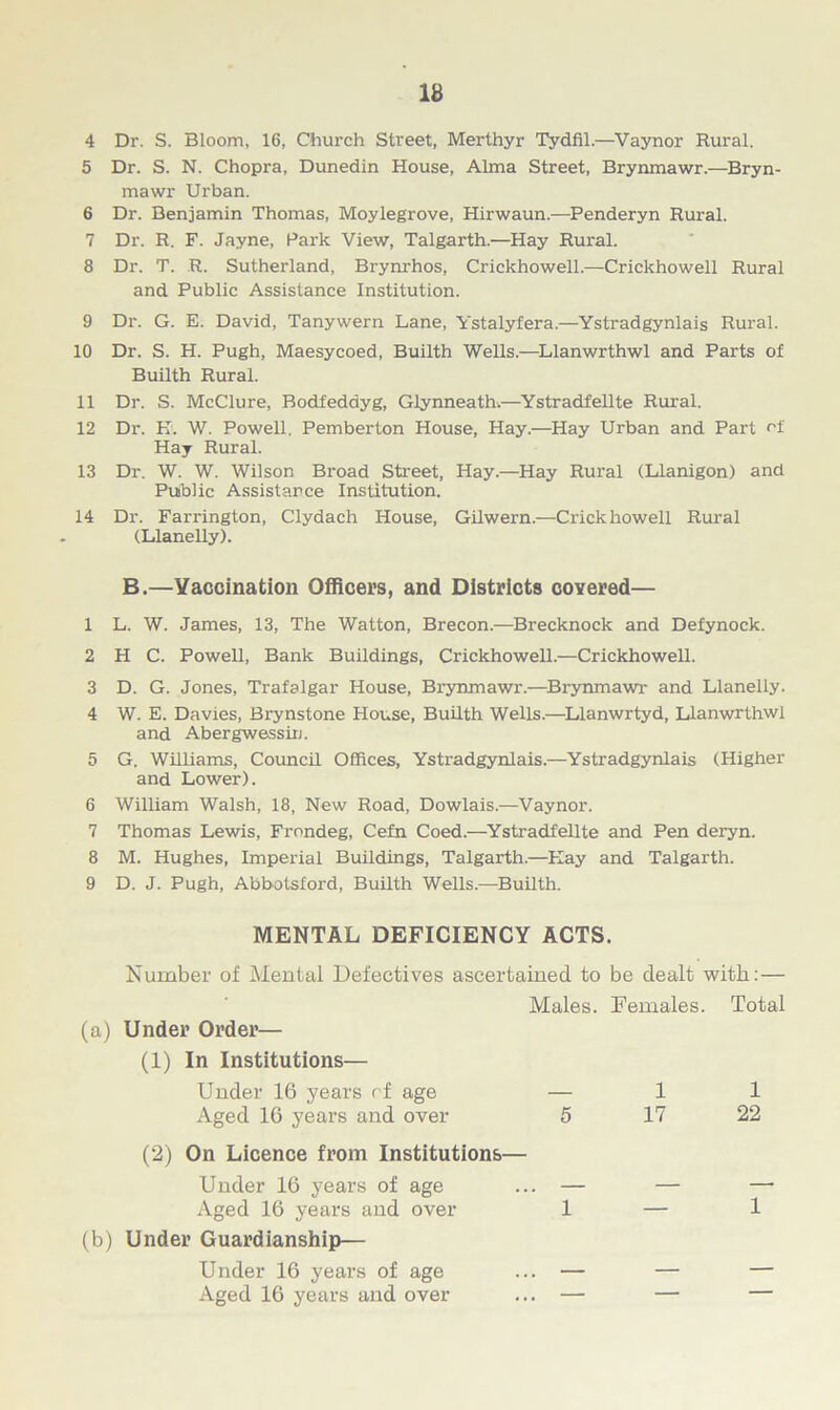 5 Dr. S. N. Chopra, Dunedin House, Alma Street, Brynmawr.—Bryn- mawr Urban. 6 Dr. Benjamin Thomas, Moylegrove, Hirwaun.—Penderyn Rural. 7 Dr. R. F. Jayne, Park View, Talgarth.—Hay Rural. 8 Dr. T. R. Sutherland, Brynrhos, Crickhowell.—Crickhowell Rural and Public Assistance Institution. 9 Dr. G. E. David, Tanywern Lane, Ystalyfera.—Ystradgynlais Rural. 10 Dr. S. H. Pugh, Maesycoed, Builth Wells.—Llanwrthwl and Parts of Builth Rural. 11 Dr. S. McClure, Bodfeddyg, Glynneath.—Ystradfellte Rural. 12 Dr. H. W. Powell. Pemberton House, Hay.—Hay Urban and Part of Hay Rural. 13 Dr. W. W. Wilson Broad Street, Hay.—Hay Rural (Llanigon) and Public Assistance Institution. 14 Dr. Farrington, Clydach House, Gilwern.—Crickhowell Rural (Llanelly). B.—Vaccination Officers, and Districts covered— 1 L. W. James, 13, The Watton, Brecon.—Brecknock and Defynock. 2 H C. Powell, Bank Buildings, Crickhowell.—Crickhowell. 3 D. G. Jones, Trafalgar House, Brynmawr.—Brynmawr and Llanelly. 4 W. E. Davies, Brynstone House, Builth Wells.—Llanwrtyd, Llanwrthwl and Abergwessin. 5 G. Williams, Council Offices, Ystradgynlais.—Ystradgynlais (Higher and Lower). 6 William Walsh, 18, New Road, Dowlais.—Vaynor. 7 Thomas Lewis, Frondeg, Cefn Coed.—Ystradfellte and Pen deryn. 8 M. Hughes, Imperial Buildings, Talgarth.—Play and Talgarth. 9 D. J. Pugh, Abbotsford, Builth Wells.—Builth. Number of Mental Defectives ascertained to be dealt with: — MENTAL DEFICIENCY ACTS. Males. Females. Total (a) Under Order— (1) In Institutions— Under 16 years of age Aged 16 years and over 5 1 17 1 22 (2) On Licence from Institutions— Under 16 years of age Aged 16 years and over 1 1 (b) Under Guardianship— Under 16 years of age Aged 16 years and over