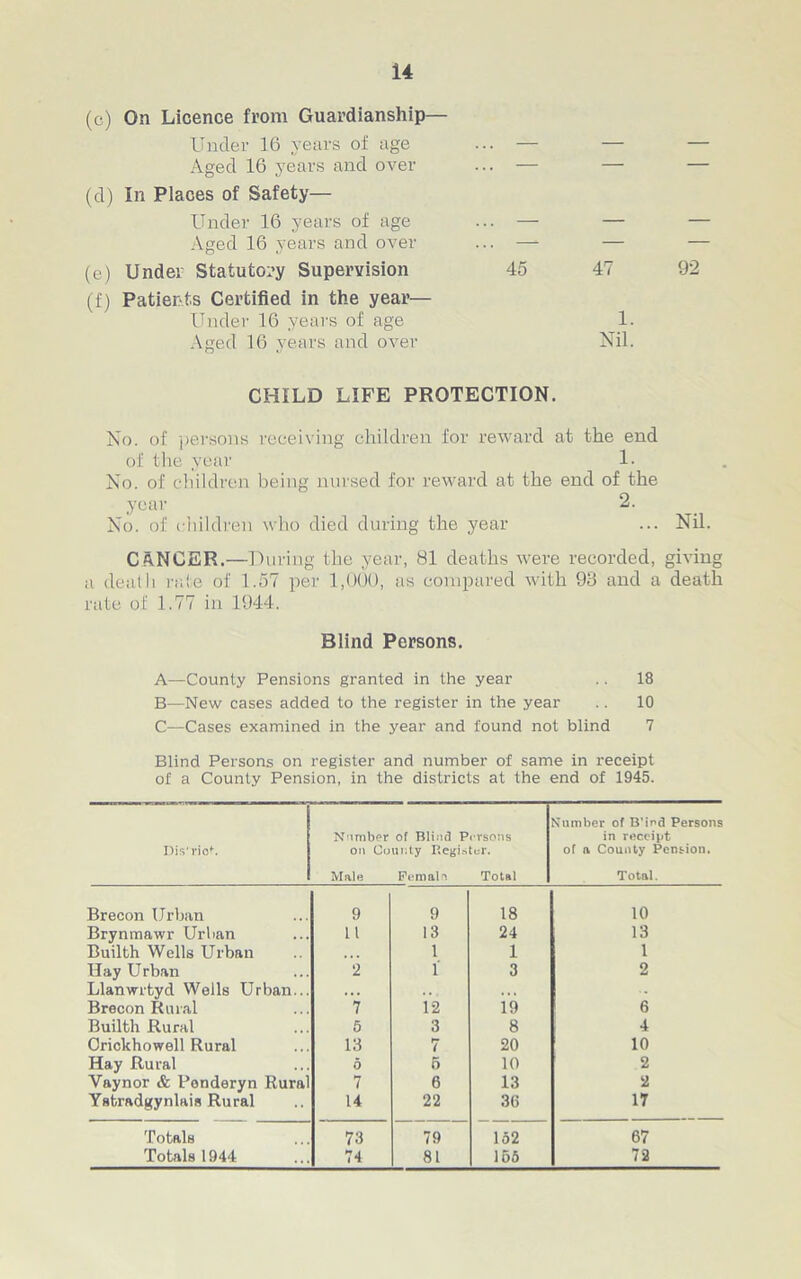 (c) On Licence from Guardianship- Under 16 years of age Aged 16 years and over (d) In Places of Safety— Under 16 years of age Aged 16 years and over (e) Under Statutory Supervision (f) Patients Certified in the year— Under 16 years of age Aged 16 years and over CHILD LIFE PROTECTION. No. of persons receiving children for reward at the end of the year 1- No. of children being nursed for reward at the end of the year 2. No. of children who died during the year ... Nil. CANCER.—During the year, 81 deaths were recorded, giving a death rate of 1.57 per 1,000, as compared with 93 and a death rate of 1.77 in 1944. 45 47 92 1. Nil. Blind Persons. A—County Pensions granted in the year .. 18 B—New cases added to the register in the year .. 10 C—Cases examined in the year and found not blind 7 Blind Persons on register and number of same in receipt of a County Pension, in the districts at the end of 1945. Dis'riot. Number of Blind P on County Regi.*> Male Femaln arsons ter. Total Number of B'ind Persons in receipt of a County Pension. Total. Brecon Urban 9 9 18 10 Brynmawr Urban 11 13 24 13 Builth Wells Urban • • . 1 1 1 Hay Urban 2 1 3 2 Llanwrfcyd Wells Urban... . . . . . . . . « Brecon Rural 7 12 19 6 Builth Rural 5 3 8 4 Orickhowell Rural 13 7 20 10 Hay Rural 5 5 10 2 Vaynor & Penderyn Rural 7 6 13 2 Ystradgynlais Rural 14 22 3(5 17 Totals 73 79 152 67