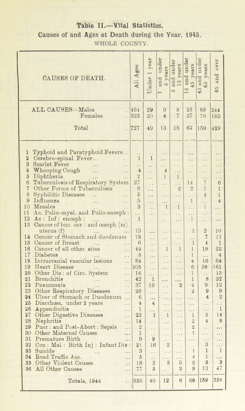 Table II—Vital Statistics. Causes of and Ages at Death during the Year, 1945. WHOLE COUNTY. CAUSES OF DEATH. All Ages Under 1 year 1 and under 5 years 5 and under 15 years 15 and under 45 years 45 and under 65 years 65 and over j ALL CAUSES—Males 404 29 9 8 25 89 244 Females 323 20 4 7 37 70 185 Total 727 49 13 15 62 159 429 1 Typhoid and Paratyphoid Fevers.. 2 Cerebro-spinal Fever... 1 1 • . . 3 Scarlet Fever 4 Whooping Cough 4 4 0 Diphtheria 2 l 1 6 Tuberculosis of Kespiratory System 27 , , 14 7 6 7 Other Forms of Tuberculosis 6 2 2 i 1 8 Syphilitic Diseases 6 • . • 4 1 9 Influenza 5 1 4 10 Measles 3 1 1 1 11 Ac. Polio-myel. and Polio-enceph: • • • 12 Ac : Inf : encaph : 1 . . . i , . . . • 13 Cancer of hue. cav : and oesoph (m) uterus (f) 13 • • • 1 2 10 14 Cancer of Stomach and duodenum 18 7 11 15 Cancer of Breast 6 1 4 1 16 Cancer of all other sites 44 1 1 1 19 22 17 Diabetes 5 1 4 18 Id tracranial vascular lesions 84 4 16 64 19 Heart Disease 205 • • • 6 38 161 20 Other Die : of Circ. System 16 1 15 21 Bronchitis 42 1 1 8 32 22 Pneumonia 37 10 2 4 9 12 23 Other Respiratory Diseases 20 2 9 9 24 Ulcer of Stomach or Duodenum ... 6 • ... 4 2 26 Diarrhoea, under 2 years 4 4 . . . . . . 26 Appendicitis 1 . . . . . . 1 27 Other Digestive Diseases 22 1 1 1 5 14 28 Nephritis 14 2 4 8 29 Puer: and Post-Abort: Sepsis 2 2 ... 30 Other Maternal Causes 1 1 .. . 31 Premature Birth 9 9 . . . 32 Con: Mai : Birth Inj : Infant Dis : 21 16 2 3 33 Suicide 3 . , , 1 1 i 34 Road Traffic A cc. 5 • . • 4 1 ... 35 Other Violent Causes 18 2 3 5 2 3 3 36 All Other Causes 77 6 3 9 13 47