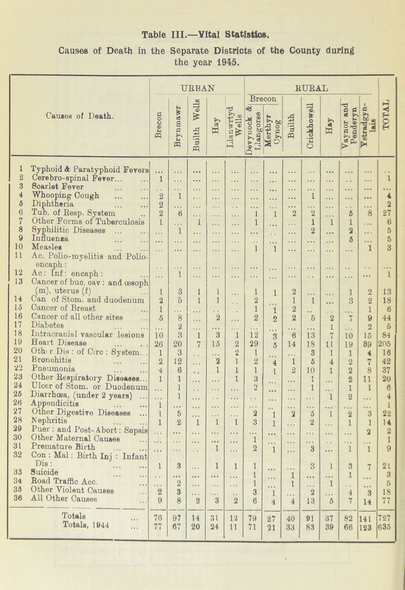 Causes of Death in the Separate Districts of the County during the year 1945. Causes of Death. URBAN RURAL TOTAL Brecon % a a a b PQ Builth Wells 5* w Llanwrtyd Wells Brecon Builth Crickhowell 5T w Vaynor and Penderyn Ystr&dgyn- lais Devynock & Llangorse Merthyr Cynog 1 Typhoid A Paratyphoid Fevers 2 Cerebro-spinal Fever... 1 i 3 Soarlet Fever 4 Whooping Cough 2 i 1 • • • 4 5 Diphtheria 2 2 6 Tub. of Resp. System 2 6 1 1 2 2 6 8 27 7 Uther Forms of Tuberculosis 1 1 1 1 1 1 6 8 Syphilitic Diseases 1 2 2 5 9 Influenza 6 5 10 Measles 1 1 1 3 11 Ac. Polio-myelitis and Polio encaph: 12 Ac: Inf: encaph: i • • • 1 13 Cancer of buc. cav: and cesop! (m), uterus (f) 1 3 1 1 1 1 2 1 2 13 14 Can of Stom. and duodenum 2 5 1 1 2 1 i 3 2 18 15 Cancer of Breast 1 1 1 2 1 6 16 Cancer of all other sites 6 8 2 2 2 2 6 2 7 9 44 17 Diabetes 2 1 2 5 18 Intracranial vascular lesions 10 3 1 3 1 12 3 6 13 7 10 15 84 19 Heart Disease 26 20 7 15 2 29 5 14 18 u 19 39 205 20 Oth' r Dis : of Circ : System. 1 3 O 1 3 i 1 4 16 21 Bronohitis 2 12 2 1 2 4 1 5 4 2 7 42 22 Pneumonia 4 6 1 1 1 1 2 10 1 2 8 37 23 Other Respiratory Diseases.. 1 1 1 3 1 i 2 11 20 24 Ulcer of Stom. or Duodenum 1 o 1 1 1 6 26 Diarrhoea, (under 2 years) ... 1 1 2 4 26 Appendicitis 1 1 27 Other Digestive Diseases ... 1 5 2 1 2 5 1 2 3 22 28 N ephritis 1 2 1 1 i 3 1 2 1 1 14 29 Puer : and Post-Abort: Sepsis 2 2 30 Other Maternal Causes 1 1 31 Premature Birth 1 2 1 3 i 1 9 32 Con : Mai: Birth Ini : Infan Dis: 1 3 1 l 1 3 1 3 7 21 33 Suicide 1 1 1 3 34 Road Traffic Acc. 2 1 1 1 5 35 Other Violent Causes 2 3 3 1 2 4 3 18 36 All Other Causes 9 8 2 3 2 6 4 4 13 6 7 14 77 Totals 76 97 14 31 12 79 27 40 91 37 82 141 727