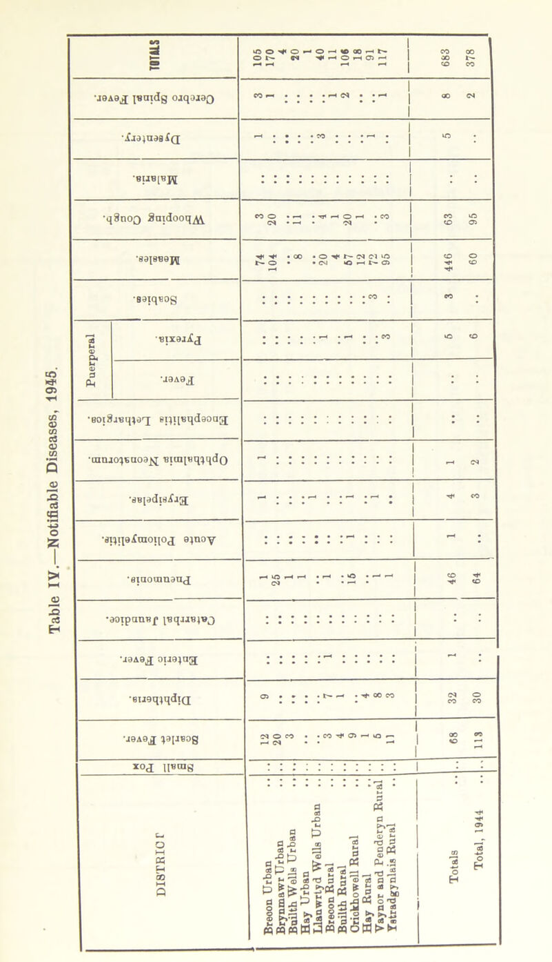 Table IV.—Notifiable Diseases, 1945. 1 r~4 co co ■J9A9J jnurdg oaqaiaQ 1 CO ^ • • • • (N • • »■“< • • • • • • 1 00 cs •■Caa^uaslQ I 1 1 •q8noQ Saidooq^ 1 COO •—» « • CO CO HO CS • -h *M • 1 CO OS 1 •0918B9J\I 1 ^ .co • o ^ ^ or ci »o | co o O • • CM <0 •—in© 1 CO •—< 1 ^ • BaiqBOg I Puerperal sixajjfj 1 • ih i • eo j no co •J9A9J I 1 •BOt8.n3qiarj epi[«qd90ag; 1 'tnnjo^tuoa^ Biaqeq^qdQ i I —• CN i •BBiadjsiaa; 1 • • • • • • • i 1 •Biiqaftnojioj a)noy ........... *—1 • •fliaoomau^ 1 HIT5HH IH *>0 «--H 1 CO eg •••—»• 1 co •aoipauBf 1 1 •aeAe^ ouejag i 1 *BU9q^qdiQ 1 OS • * • t- »—« • t#« CO CO 1 03 O .... - 1 CO co 1 *J9A9jJ ^9IJ«0g 1 03 o co • . co ^ os to | oo co »—' C*3 • • -*1 *0 ^ XO<T l[«tUg ::::::::::: 1 : : DISTRICT 1 Breoon Urban • • Brynma wr TJ rban Builth Wells Urban Hay Urban Llanwrtyd Wells Urban .. Breoon Rural Builth Rural Oriokhowell Rural .. Hay Rural Yaynor and Penderyn Rural Ystradgynlais Rural Totals