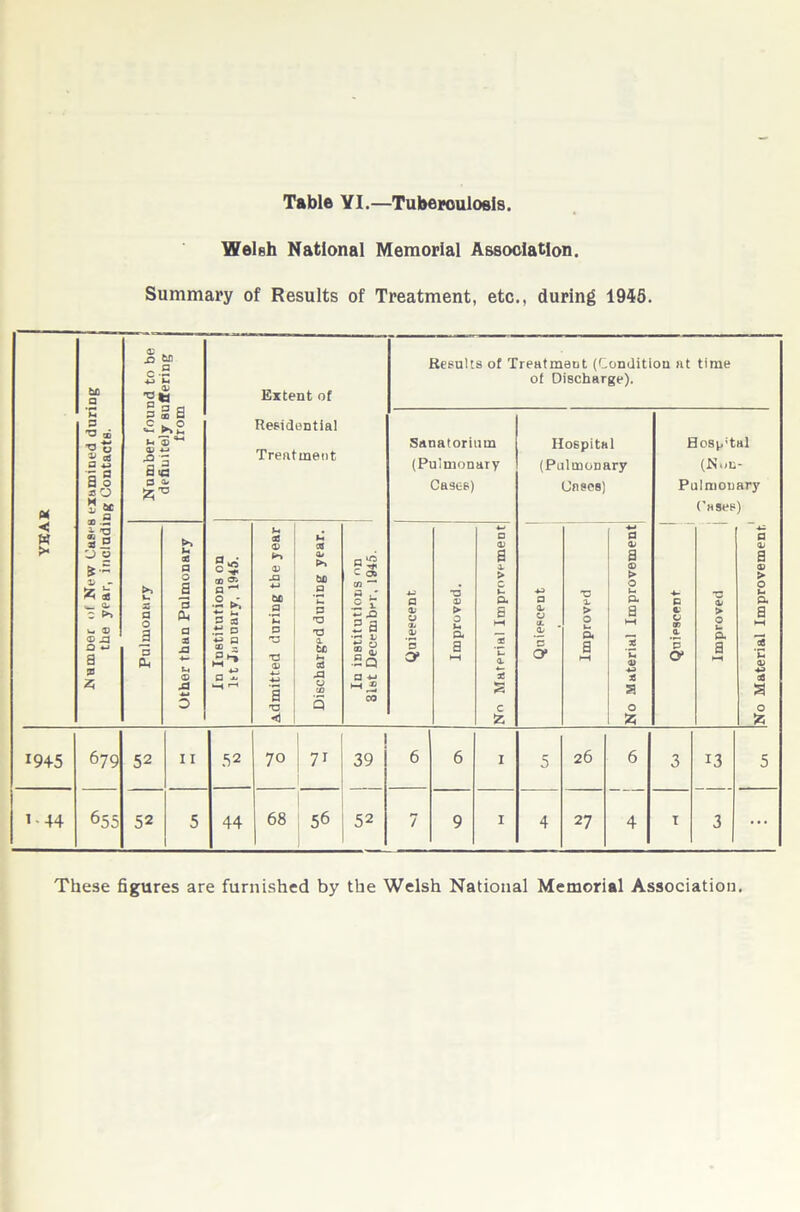 Table YI.—Tuberculosis Welsh National Memorial Association. Summary of Results of Treatment, etc., during 1945. M < tt >< tc a Jh p 'P ® P o a § SO 3 * a .2 O o a-5 x- - ^ 35 <_ Or C ^ V- £ © J3 Q *-> a 33 25 a; jD W3 c-2 ■M *-< — 3 T3 fcj §sa c o l-t © *• OJ *j a« p a o a 'a PL. ce P o a p p a -P +- © J3 Extent of Residential Treatment QD P ^ f* £ p p CG a P^i ►H * a ~ 00 © © ■M bC p *c p T3 P © a p ◄ bo p Urn P P P a cO X3 C 06 ~ JD 2 a Results of Treatment (Condition at time of Discharge). Sanatorium (Pulmonary Cases) a O' > o t- a a 19+5 679 52 11 52 70 7i a s c is Hospital (Pulmonary Cases) O' > o U cu a p © a © > o t-. Q* a aS a o 55 Hospital (KwL- Pulmonary Case**) O’ > o u a a 39 26 13 These figures are furnished by the Welsh National Memorial Association. |No Material Improvement