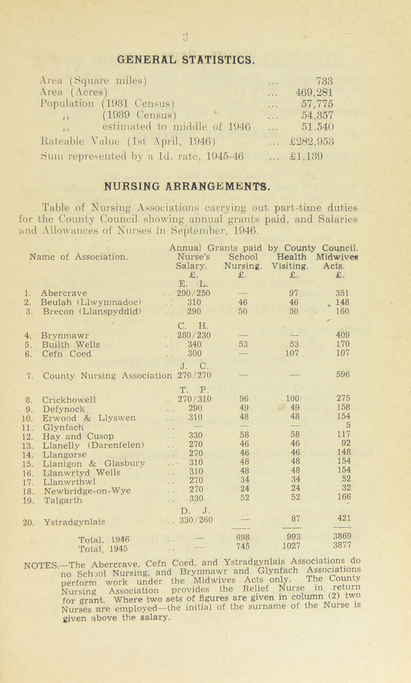 GENERAL STATISTICS. Area (Square miles) Area (Acres) Population (1931 Census) ,, (1939 Census) ,, estimated to middle of 1946 Rateable Value (1st April, 1946) Sum represented by a Id. rate, 1945-46 733 469,281 57,775 54,357 51.540 £282,953 £1,139 NURSING ARRANGEMENTS. Table of Nursing Associations carrying out part-time duties for the County Council showing annual grants paid, and Salaries uid Allowances of Nurses fn September, 1946. Annua! Grants paid by County Council. Name of Association. Nurse's School Health Mid wives 1. Abercrave Salary. £. E. L. .. 290/250 Nursing. £. Visiting. £. 97 Acts. £. 351 2. Beulah (Llwynmadoc) 310 46 46 . 148 3. Brecon (Llanspyddid) 290 50 50 160 4. Brynmawr C. H. . . 280/230 409 5. Builth Wells 340 53 53 170 6. Cefn Coed 300 — 107 107 7. J. C. County Nursing Association 270/270 — — 596 8. Crickhowell T. P. . . 270/310 96 100 275 9. Defynock 290 49 49 158 10. Erwood & Llyswen 310 48 48 154 11. Glynfach — — — 5 12. Hay and Cusop 330 58 58 117 13. Llanelly (Darenfelen) 270 46 46 92 14. Llangorse 270 46 46 148 15. Llanigon & Glasbury ... 310 48 48 154 16. Llanwrtyd Wells 310 48 48 154 17. Llanwrthwl 270 34 34 52 18. Newbridge-on-Wye 270 24 24 32 19. Talgarth 330 52 52 166 20. Ystradgynlais D. J. . . 330/260 — 87 421 Total. 1946 — 698 993 3869 Total, 1945 — 745 1027 3877 NOTES The Abercrave, Cefn Coed, and Ystradgynlais Associations do  no School Nursing, and Brynmawr and Glynfach Associations perform work under the Midwives Acts only. The County Nursing Association provides the Relief Nurse in return for grant. Where two sets of figures are given in column (2) two Nurses are employed—the initial of the surname ot the Nurse is given above the salary.