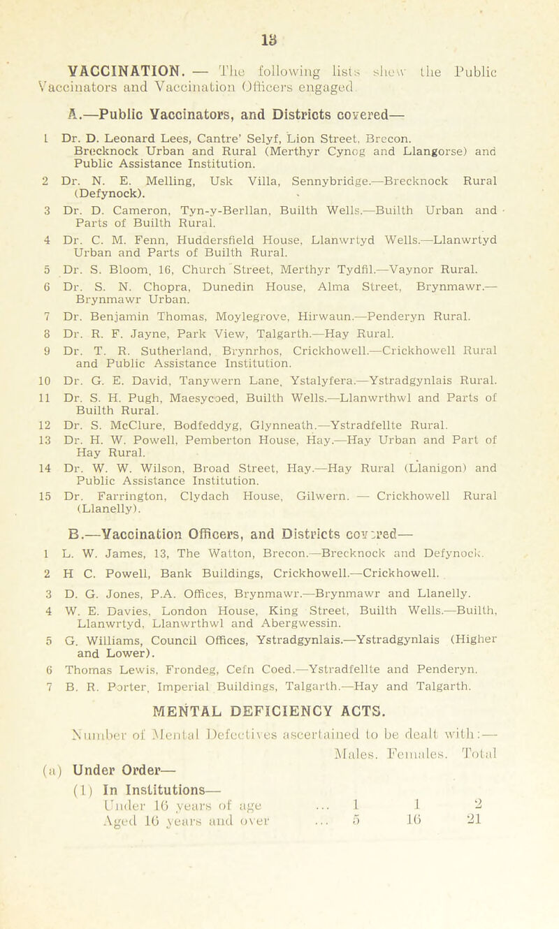 18 VACCINATION. — The following lists shew the Public Vaccinators and Vaccination Officers engaged A. —Public Vaccinators, and Districts covered— 1 Dr. D. Leonard Lees, Cantre’ Selyf, Lion Street, Brecon. Brecknock Urban and Rural (Merthyr Cynog and Llangorse) and Public Assistance Institution. 2 Dr. N. E. Melling, Usk Villa, Sennybridge.—Brecknock Rural (Defynock). 3 Dr. D. Cameron, Tyn-y-Berllan, Builth Wells.—Builth Urban and • Parts of Builth Rural. 4 Dr. C. M. Fenn, Huddersfield House, Llanwrtyd Wells.—Llanwrtyd Urban and Parts of Builth Rural. 5 Dr. S. Bloom, 1G, Church Street, Merthyr Tydfil.—Vaynor Rural. 6 Dr. S. N. Chopra, Dunedin House, Alma Street, Brynmawr.— Brynmawr Urban. 7 Dr. Benjamin Thomas, Moylegrove, Hirwaun.—Penderyn Rural. 8 Dr. R. F. Jayne, Park View, Talgarth.—Hay Rural. 9 Dr. T. R. Sutherland, Brynrhos, Crickhowell.—Crickhowell Rural and Public Assistance Institution. 10 Dr. G. E. David, Tanywern Lane, Ystalyfera.—Ystradgynlais Rural. 11 Dr. S. H. Pugh, Maesycoed, Builth Wells.—Llanwrthwl and Parts of Builth Rural. 12 Dr. S. McClure. Bodfeddyg, Glynneath.—Ystradfellte Rural. 13 Dr. H. W. Powell, Pemberton House, Hay.—Hay Urban and Part of Hay Rural. 14 Dr. W. W. Wilson, Broad Street, Hay.—Hay Rural (Llanigon) and Public Assistance Institution. 15 Dr. Farrington, Clydach House, Gilwern. — Crickhowell Rural (Llanelly). B. —Vaccination Officers, and Districts coy wed— 1 L. W. James, 13, The Walton, Brecon.—Brecknock and Defynock. 2 H C. Powell, Bank Buildings, Crickhowell.—Crickhowell. 3 D. G. Jones, P.A. Offices, Brynmawr.—Brynmawr and Llanelly. 4 W. E. Davies, London House, King Street, Builth Wells.—Builth, Llanwrtyd, Llanwrthwl and Abergwessin. 5 G. Williams, Council Offices, Ystradgynlais.—Ystradgynlais (Higher and Lower). G Thomas Lewis, Frondeg, Cefn Coed.—Ystradfellte and Penderyn. 7 B. R. Porter, Imperial Buildings, Talgarth.—Hay and Talgarth. MENTAL deficiency acts. Number of Mental Defectives ascertained to be dealt with: — Males. Females. Total (a) Under Order— (1) In Institutions— Under 16 years of age ... 1 1 2