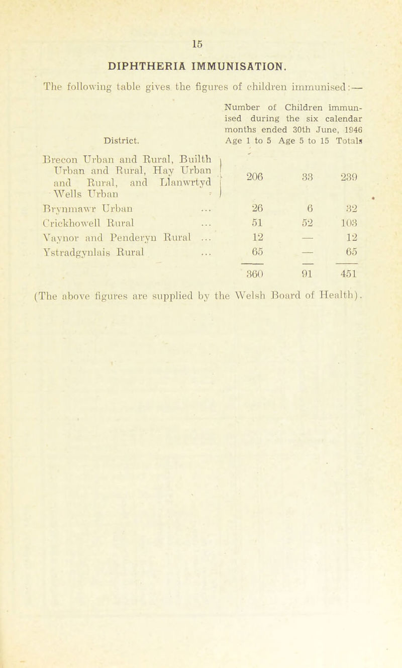 DIPHTHERIA IMMUNISATION. The following table gives the figures of children immunised: — District. Brecon Urban and Rural, Builth Urban and Rural, Hay Urban and Rural, and Llanwrtyd Wells Urban Brynmawr Urban Crickhowell Rural Vaynor and Penderyn Rural ... Ystradgynlais Rural (The above figures are supplied by Number of Children immun- ised during the six calendar months ended 30th June, 1946 Age 1 to 5 Age 5 to 15 Totals 206 33 230 26 6 32 51 52 103 12 — 12 65 — 65 360 01 451 the Welsh Board of Health).