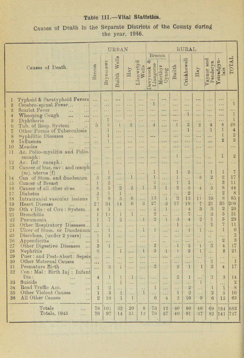 Causes of Death in the Separate Districts of the County during the year, 1956. Causes of Death. URBAN RURAL TOTAL Brecon r-4 * ctj 5 Builth Wells w Llanwrtycl Wells Brecon Builth Crickhowell A w Vaynor and Pender yn Ystradgyn- lais 3 1 2 tc P.g ® j =1 so -a o £ a 3 1 Typhoid & Paratyphoid Fevers • • • .. • ... ... • •• ... 2 Oerebro-spinal Fever... 1 ... ... 1 3 Scarlet Fever ... ... ... ... ... ... ... 4 Whooping Cough ... ... 1 ... 1 5 Diphtheria i ... • • 1 0 Tub. of Resp. System 5 3 1 2 ... 4 ... 1 2 2 4 4 28 7 Other Forms of Tuberculosis 1 .. . ... ... 1 1 1 4 ft Syphilitic Diseases 1 ... . v. ... ... ... 1 2 9 Influenza 1 ... ... ... ... ... 2 3 10 Moasles ... ... ... ... 11 Ac. Polio-myelitis and Polio- oncaph : ... 1 ... ... 1 2 Sl'2 Ac: Inf: encapli: ... ... ... ... 13 Cancer of hue. cav : and oesoph (m), uterus (f) 1 1 ... 1 2 1 1 7 14 Can of Stom. and duodenum 5 2 1 1 1 3 2 2 17 15 Cancer of Breast i 2 2 1 2 ... 3 11 16 Canoer of all other siies 8 5 2 2 i 3 1 2 3 4 5 8 44 17 Diabetes 2 1 1 2 2 8 18 Intracranial vascular lesions 7 8 5 6 13 l 3 13 li 10 8 85 19 Heart Disease 2! 34 14 6 3 27 3 17 18 7 21 35 208 20 Oth r Dis : of Circ : Bystem. . 4 1 O 1 4 3 3 2 20 21 Bronchitis 1 1 1 1 1 2 . . . 7 3 5 31 22 Pneumonia 1 7 2 1 2 1 3 4 2 1 5 29 '23 Other Respiratory Diseases... 2 1 1 7 11 24 Ulcer of Stom. or Duodenum i 1 1 ... ... 1 { ... i 6 25 Diarrhoea, (under 2 years) ... 1 i ... .. ... 2 2(i Appendicitis 1 ... ... ... 2 3 2.7 Other Digestive Diseases 3 i 2 1 2 L 3 4 17 28 Nephritis 6 i ... 1 3 1 1 2 1 5 21 29 Puer : and Post-Abort: Sepsis ... ... ... ... ... . • . 30 Other Maternal Causes ... . . . ... • • • 1 . . • 1 31 Premature Birth 3 i 2 2 i 1 3 4 17 32 Con : Mai: Birth Ini : Infant Dis: 4 1 i 1 0 i . . . 1 3 14 33 Suicide i . . • 1 2 34 Road Traffic Aco. 1 2 1 2 1 1 8 35 Other Violent Causes 1 3 i 1 i 2 2 5 16 36 All Other Causes 2 10 i l 6 4 2 10 9 6 12 63 Totals 78 101 32 20 8 73 12 40 80 46 69 124 683