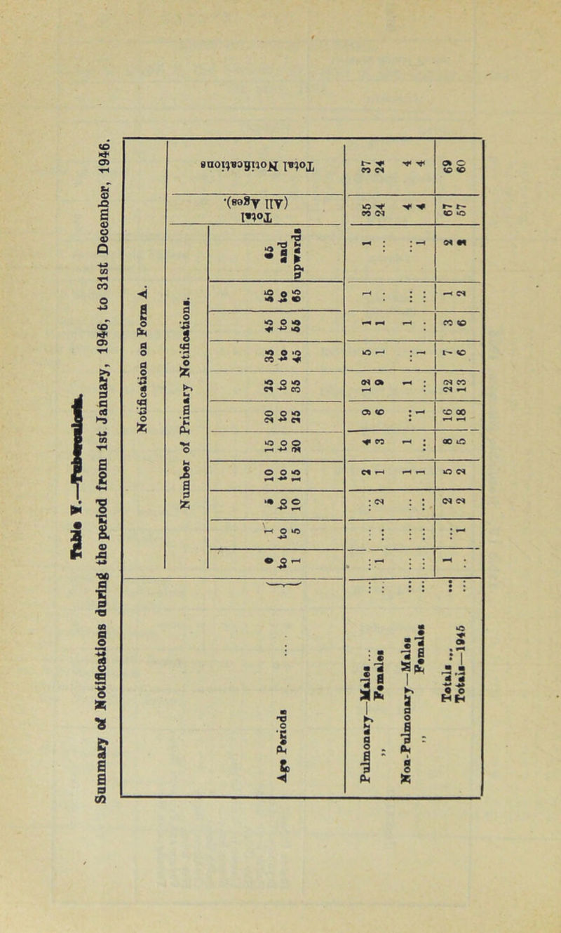 Summary of Notifications during the period from 1st January, 1946, to 31st December, 1946. A O' •(seSy iff) W<>X o ^ co ©4 r- r- to « _ nS »-• •S? a. 0 04 #4 ◄ fl m *o o 40 »—< • : : —< cs E o o S 8 *© o >o *o • CO © a o a t|3 • m o •0 0*0 C© •-* : - t- to © 4> tf eg o X * [<-> a a • H £ *o o *© en ■*» co 04 A (74 CO 04 —< © o o © © J ^ © 00 *■« o O O © H4J|>| •* n ^ : ao o a © o •© —« -** rH C4 fH «->i»—i O 04 0 55 • to 10 : ^ : ; 04 04 H o *© -M : : : : • to 1 • ^ | * * * • » , ’ ' • • • • • • • m O *2 « ; m : ® !! 3 • a* 1 £ a 0 „ 1 ‘ 4] S£ 1 a 0 1 r PM 1 »© A • ^ •* 1 !i HH 5 Pm s 55