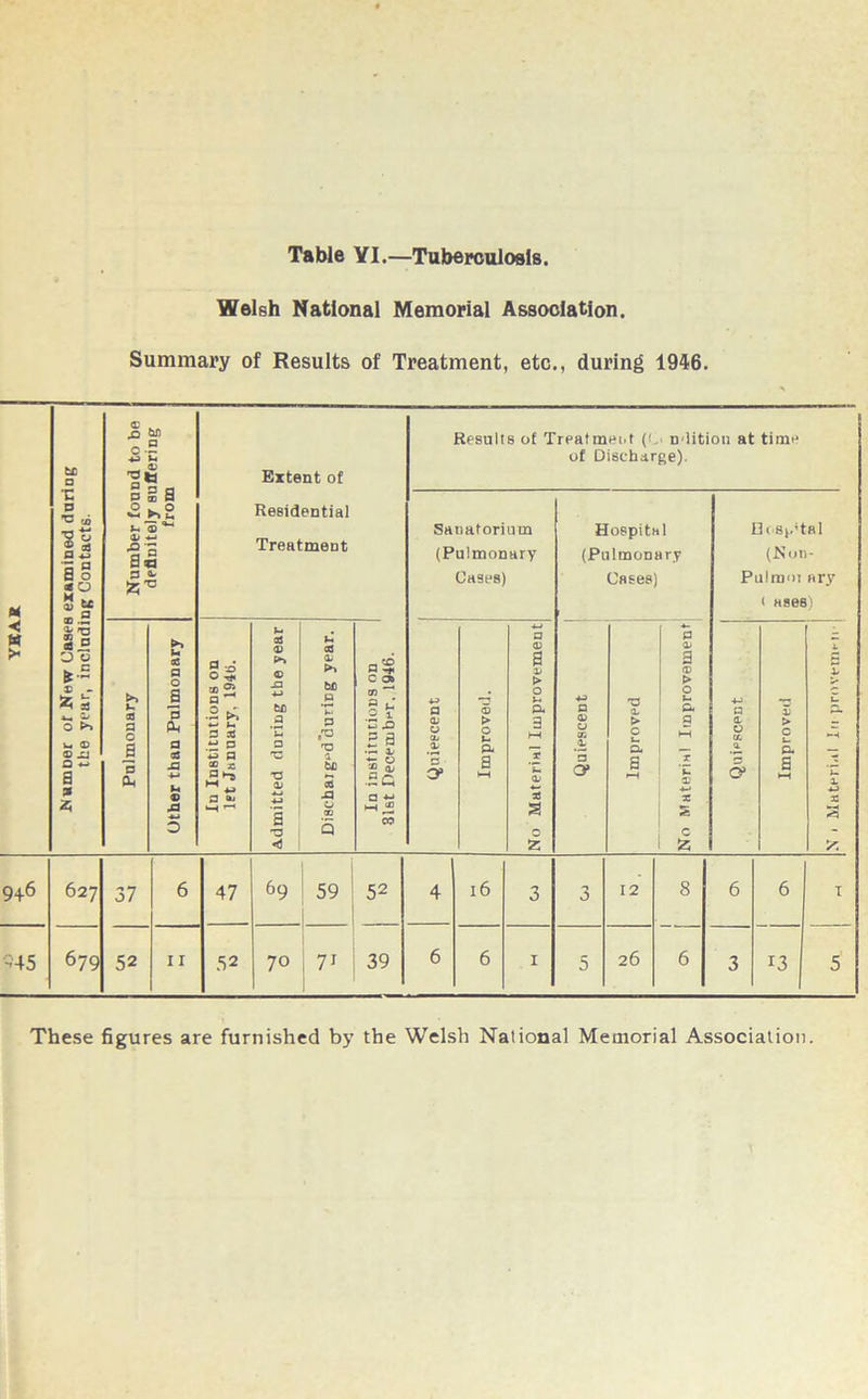 Table YI.—Tuberculosis Welsh National Memorial Association. Summary of Results of Treatment, etc., during 1946. M ◄ W > Numner of New Oases examined during the year, including Contacts. Number found to be definitely suffering from Extent of Residential Treatment Results of Treatment (<. nlition at time of Discharge). Sanatorium (Pulmonary Cases) Hospital (Pulmonary Cases) Hosp'tal (Non- Pulmoj ary ( ases) Pulmonary Other than Pulmonary O ^ O Tf« to 2 p .2 P X tt P % O 2 21 a a' •-H M Admitted during the year U CO <b bfi 0 p 'U a tL x J3 O 00 5 9^ c oft cn ? i* 1 .0 5 a * £ 5Q a ^ HH ^ CO P 0; 0 aj <b 5s 5 > 0 *- p- a l-H P <D a o> > 0 u p« 3 1—( ~r Z. a> 3 s 0 z 4J P © a OQ ’3 O* 'a <L > 0 *- P* a No Material Improvement +J a a. 0 Ui a 6* *P 0) > c u P. a HH £ u —1 n 4-J £ y. 9+6 627 37 6 47 69 59 52 4 16 3 3 12 8 6 6 i 945 679 52 1 r 52 70 , 7' 39 6 6 1 5 26 6 3 13 5 These figures are furnished by the Welsh National Memorial Association.