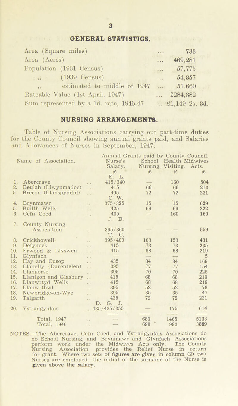 GENERAL STATISTICS. Area (Square miles) Area (Acres) Population (1931 Census) ,, (1939 Census) ,, estimated to middle of 1947 Rateable Value (1st April, 1947) Sum represented by a Id. rate, 1946-47 733 469,281 57,775 54,357 51,660 £284,382 £1,149 2s. 3d. NURSING ARRANGEMENTS. Table of Nursing Associations carrying out part-time duties for the County Council showing annual grants paid, and Salaries and Allowances of Nurses in September, 1947. Annual Grants paid by County Council. Name of Association. Nurse’s School Health Midwives Salary. Nursing. Visiting. Acts. £ £ £ £ E. L. 1. Abercrave 415/340 — 160 504 2. Beulah (Llwynmadoc) 415 66 66 213 5. Brecon (Llanspyddid) 405 72 72 231 C. W. 4. Brynmawr 375/325 15 15 629 5. Builth Wells 425 69 69 222 6. Cefn Coed 405 — 160 160 J. D. 7. County Nursing Association 395/360 — — 559 T. C. 8. Crickhowell 395/400 163 153 431 9. Defynock 415 73 73 235 10. Erwood & Llyswen 415 68 68 219 11. Glynfach — — — 5 12. Hay and Cusop 435 84 84 169 13. Llanelly (Darenfelen) 395 77 77 154 14. Llangorse 395 70 70 225 15. Llanigon and Glasbury 415 68 68 219 16. Llanwrtyd Wells 415 68 68 219 17. Llanwrthwl 395 52 52 78 18. Newbridge-on-Wye 395 35 35 47 19. Talgarth 435 72 72 231 D. G. J. 20. Ystradgynlais . 435/435/355 — 175 614 Total, 1947 — 680 1465 5133 Total, 1946 — 698 ' 993 3869 NOTES.—The Abercrave, Cefn Coed, and Ystradgynlais Associations do no School Nursing, and Brynmawr and Glynfach Associations perform work under the Midwives Acts only. The County Nursing Association provides the Relief Nurse in return for grant. Where two sets of figures are given in column (2) two Nurses are employed—the initial of the surname of the Nurse is given above the salary.