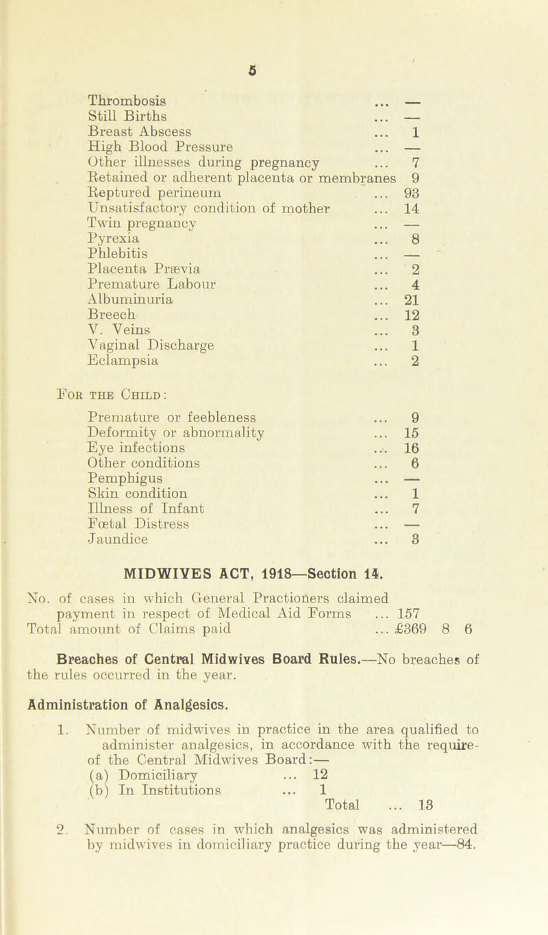 Thrombosis ... — Still Births ... — Breast Abscess ... 1 High Blood Pressure ... — Other illnesses during pregnancy ... 7 Retained or adherent placenta or membranes 9 Reptured perineum ... 93 Unsatisfactory condition of mother ... 14 Twin pregnancy ... — Pyrexia ... 8 Phlebitis ... — Placenta Praevia ... 2 Premature Labour ... 4 Albuminuria ... 21 Breech ... 12 V. Veins ... 3 Vaginal Discharge ... 1 Eclampsia ... 2 For the Child: Premature or feebleness ... 9 Deformity or abnormality ... 15 Eye infections ... 16 Other conditions ... 6 Pemphigus ... — Skin condition ... 1 Illness of Infant ... 7 Foetal Distress ... — Jaundice ... 3 MIDWIYES ACT, 1918—Section 14. No. of cases in which General Practioners claimed payment in respect of Medical Aid Forms ... 157 Total amount of Claims paid ... £369 8 6 Breaches of Central Midwives Board Rules.—No breaches of the rules occurred in the year. Administration of Analgesics. 1. Number of midwives in practice in the area qualified to administer analgesics, in accordance with the require- of the Central Midwives Board:— (a) Domiciliary ... 12 (b) In Institutions ... 1 Total ... 13 2. Number of cases in which analgesics was administered by midwives in domiciliary practice during the year—84.