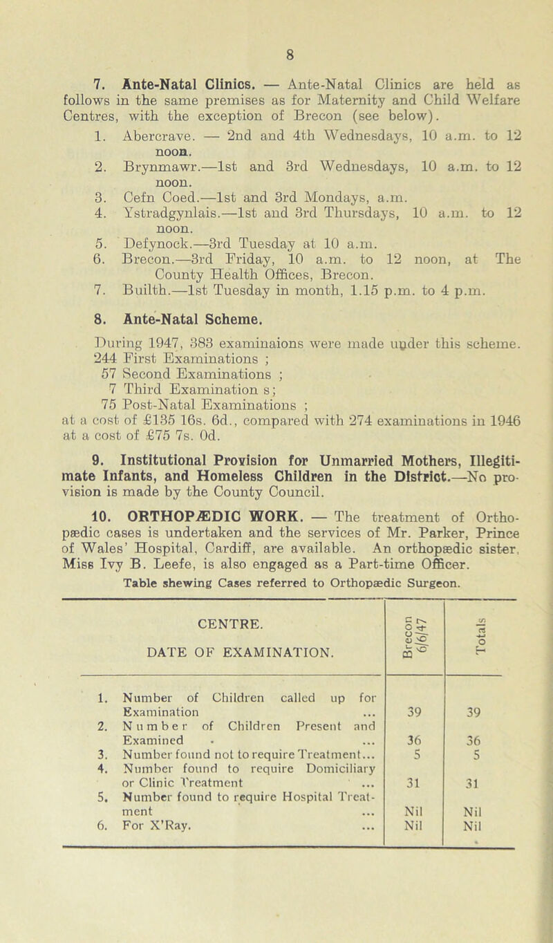 7. Ante-Natal Clinics. — Ante-Natal Clinics are held as follows in the same premises as for Maternity and Child Welfare Centres, with the exception of Brecon (see below). 1. Abercrave. — 2nd and 4th Wednesdays, 10 a.m. to 12 noon. 2. Brynmawr.—1st and 3rd Wednesdays, 10 a.m. to 12 noon. 3. Cefn Coed.—1st and 3rd Mondays, a.m. 4. Ystradgynlais.—1st and 3rd Thursdays, 10 a.m. to 12 noon. 5. Defynock.—3rd Tuesday at 10 a.m. 6. Brecon.—3rd Friday, 10 a.m. to 12 noon, at The County Health Offices, Brecon. 7. Builth.—1st Tuesday in month, 1.15 p.m. to 4 p.m. 8. Ante-Natal Scheme. During 1947, 383 examinaions were made upder this scheme. 244 First Examinations ; 57 Second Examinations ; 7 Third Examination s; 75 Post-Natal Examinations ; at a cost of £135 16s. 6d., compared with 274 examinations in 1946 at a cost of £75 7s. Od. 9. Institutional Provision for Unmarried Mothers, Illegiti- mate Infants, and Homeless Children in the District.—No pro- vision is made by the County Council. 10. ORTHOPAEDIC WORK. — The treatment of Ortho- paedic cases is undertaken and the services of Mr. Parker, Prince of Wales’ Hospital, Cardiff, are available. An orthopaedic sister, Miss Ivy B. Leefe, is also engaged as a Part-time Officer. Table shewing Cases referred to Orthopaedic Surgeon. CENTRE. DATE OF EXAMINATION. Brecon 6/6/47 Totals 1. Number of Children called up for Examination 39 39 2. Number of Children Present and Examined 36 36 3. Number found not to require Treatment... 5 5 4. Number found to require Domiciliary or Clinic Treatment 31 31 5. Number found to require Hospital Treat- ment Nil Nil 6. For X’Ray. Nil Nil •