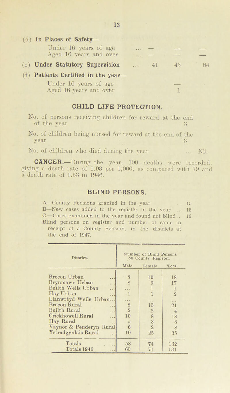 (d) In Places of Safety— Under 16 years of age ... — — — Aged 16 years and over ... — — — (e) Under Statutory Supervision ... 41 43 84 (f) Patients Certified in the year— Under 16 years of age — Aged 16 years and ovfer 1 CHILD LIFE PROTECTION. No. of persons receiving children for reward at the end of the year 3 No. of children being nursed for reward at the end of the year 3 No. of children who died during the year ... Nil. CANCER.—During the year, 100 deaths were recorded, giving a death rate of 1.93 per 1,000, as compared with 79 and a death rate of 1.53 in 1946. BLIND PERSONS. A—County Pensions granted in the year 15 B—New cases added to the register in the year .. 18 C.—Cases examined in the year and found not blind.. 16 Blind persons on register and number of same in receipt of a County Pension, in the districts at the end of 1947. District. Number of Blind Persons on County Register. Male Female Total Brecon Urban 8 10 18 Brynmawr Urban 8 9 17 Bdilth Wells Urban 1 1 Hay Urban 1 1 2 Llanwrtyd Wells Urban... Brecon Rural 8 13 21 Builth Rural 2 2 4 Crickhowell Rural 10 8 18 Hay Rural 5 3 8 Vaynor & Penderyn Rural 6 2 8 Ystradgynlais Rural 10 25 35 Totals 58 74 132