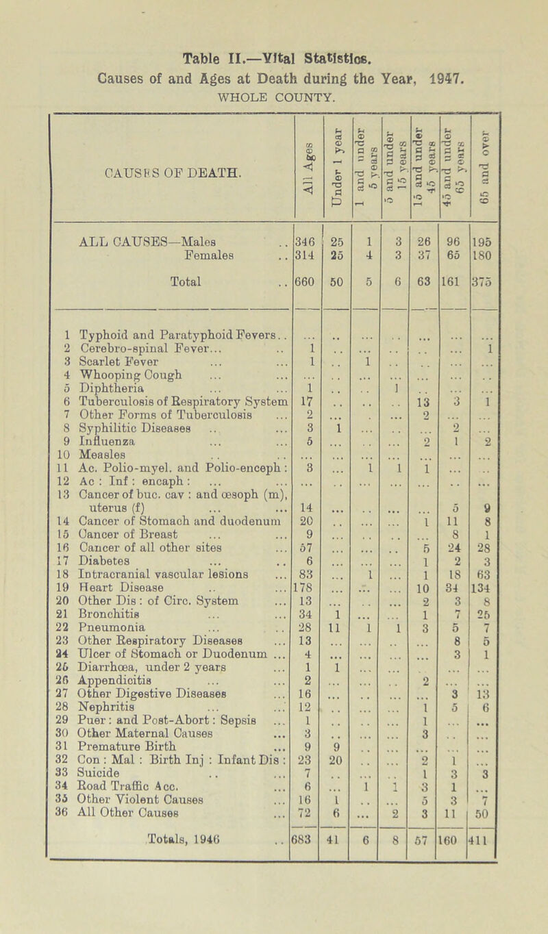 Causes of and Ages at Death during the Year, 1947. WHOLE COUNTY. CAUSES OP DEATH. All Ages Under 1 year 1 and under 5 years 5 and under 15 years 15 and under 45 years u 0 3 x p u 2 a- - © £*■ * 5 10 cc •c 65 and over ALL CAUSES—Males 346 » 1 3 26 96 195 Females 314 25 4 3 37 65 180 Total 660 50 5 6 63 161 375 1 Typhoid and Paratyphoid Fevers.. 2 Cerebro-spinal Fever... 1 , . 1 3 Scarlet Fever 1 1 4 Whooping Cough .. . . , 5 Diphtheria 1 . , 1 6 Tuberculosis of Respiratory System 17 , , . , 13 3 1 7 Other Forms of Tuberculosis 2 • • . 2 8 Syphilitic Diseases 3 1 , , 2 9 Influenza 5 2 1 2 10 Measles ... 11 Ac. Polio-myel. and Polio-enceph: 3 i i 1 12 Ac: Inf: encaph: . . . t , • • • .. 13 Cancer of hue. cav : and oesoph (m), uterus (f) 14 5 9 14 Cancer of Stomach and duodenum 20 1 n 8 15 Cancer of Breast 9 8 1 1(3 Cancer of all other sites 57 5 24 28 17 Diabetes 6 1 2 3 18 Intracranial vascular lesions 83 1 1 18 63 19 Heart Disease 178 ... 10 34 134 20 Other Dis : of Circ. System 13 2 3 8 21 Bronchitis 34 1 1 7 25 22 Pneumonia 28 11 1 1 3 5 7 23 Other Respiratory Diseases 13 *. • 8 5 24 Ulcer of Stomach or Duodenum ... 4 3 1 25 Diarrhoea, under 2 3'ears 1 1 ... 20 Appendicitis 2 2 27 Other Digestive Diseases 16 • t • 3 13 28 Nephritis 12 ... 1 5 6 29 Puer: and Post-Abort: Sepsis 1 1 30 Other Maternal Causes 3 3 31 Premature Birth 9 9 32 Con : Mai : Birth Inj : Infant Dis : 23 20 2 1 33 Suicide 7 1 3 3 34 Road Traffic Acc. 6 i i 3 1 35 Other Violent Causes 16 L 5 3 7 36 All Other Causes 72 6 ... 2 3 11 50