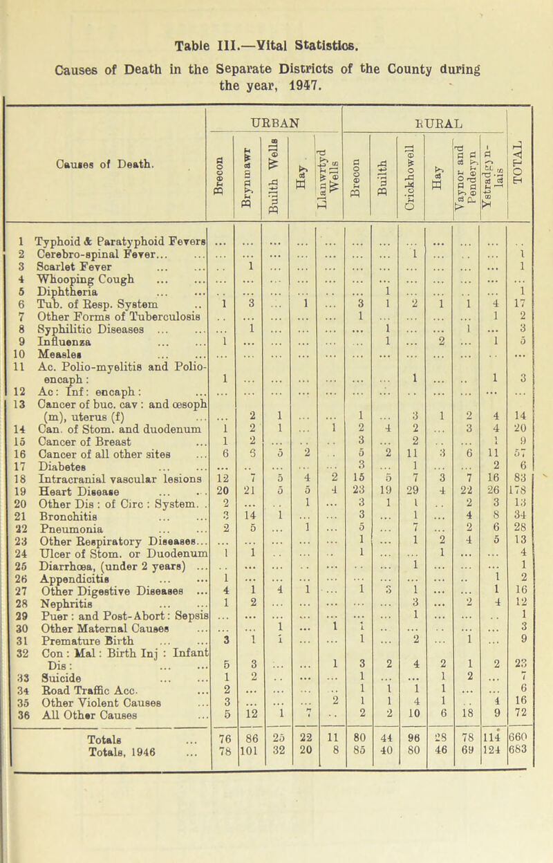 Causes of Death in the Separate Districts of the County during the year, 1947. URBAN RURAL Causes of Death. Brecon Si ► aj s a Builth Wells Hay Llanwrtyd Wells Brecon Builth Orickhowell Hay Vaynor and Penderyn Ystradg) n- lais TOTAL 1 Typhoid & Paratyphoid Fevers 2 Cerebro-spinal Fever... ... ... ... ... 1 1 3 Scarlet Fever l ... . . . . • . • • • . . . 1 4 Whooping Cough ... ... ... ... . . . ... 5 Diphtheria ... ... ... 1 1 6 Tub. of Resp. System 1 3 1 3 1 2 1 i 4 17 7 Other Forms of Tuberculosis . . . .. . ... 1 1 2 8 Syphilitic Diseases ... 1 ... 1 ... i ... 3 9 Influenza 1 ... . . . 1 ... 2 1 5 10 Measles . . . . . . ... . . . ... 11 Ac. Polio-myelitis and Polio- encaph: 1 1 1 3 12 Ac: Inf: encaph: ... . . ... ... ... ... 13 Cancer of buc. cav: and oesoph (m), uterus (f) 2 1 1 3 1 2 4 14 14 Can. of Stom. and duodenum 1 2 1 i 2 4 2 3 4 20 15 Cancer of Breast 1 2 . . . 3 . . . 2 1 1 9 16 Cancer of all other sites 6 3 5 2 5 2 11 3 6 11 57 17 Diabetes ... 3 1 2 6 18 Intracranial vascular lesions 12 7 5 4 2 15 5 7 3 7 16 83 19 Heart Disease 20 21 5 5 4 23 19 29 4 22 26 17S 20 Other Dis : of Circ : System. . 2 ... i ... 3 1 l 2 3 13 21 Bronchitis q */ 14 i 3 1 . . . 4 8 34 22 Pneumonia 2 5 ... i 5 7 2 6 28 23 Other Respiratory Diseases... ... ... i ... 1 2 4 5 13 24 Ulcer of Stom. or Duodenum i i i i ... 4 25 Diarrhoea, (under 2 years) ... ... ... ... 1 i 1 26 Appendicitis i i 4 i i 1 2 27 Other Digestive Diseases ... 4 3 l 16 28 Nephritis 1 2 ... ... 3 2 4 12 29 Puer : and Post-Abort: Sepsis ... ... 1 ... 1 ... 1 30 Other Maternal Causes . . . 1 ... 1 ... ... 3 31 Premature Birth 3 1 i ... i 2 i ... 9 32 Con : Mai: Birth Ini : Infant Dis: 5 3 1 3 2 4 2 i 2 23 33 Suicide 1 2 ... ... 1 . . . ... 1 2 . . . 7 34 Road Traffic Acc- 2 ... ... 1 1 1 1 ... 6 35 Other Violent Causes 3 . . . ... 2 1 1 4 1 4 16 36 All Other Causes 5 12 i 2 2 10 6 18 9 72 Totals 76 86 25 22 11 80 44 96 28 78 114 660