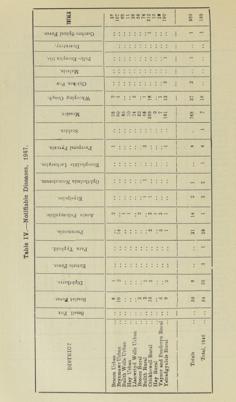 Table IY.—Notifiable Diseases, 19$7.