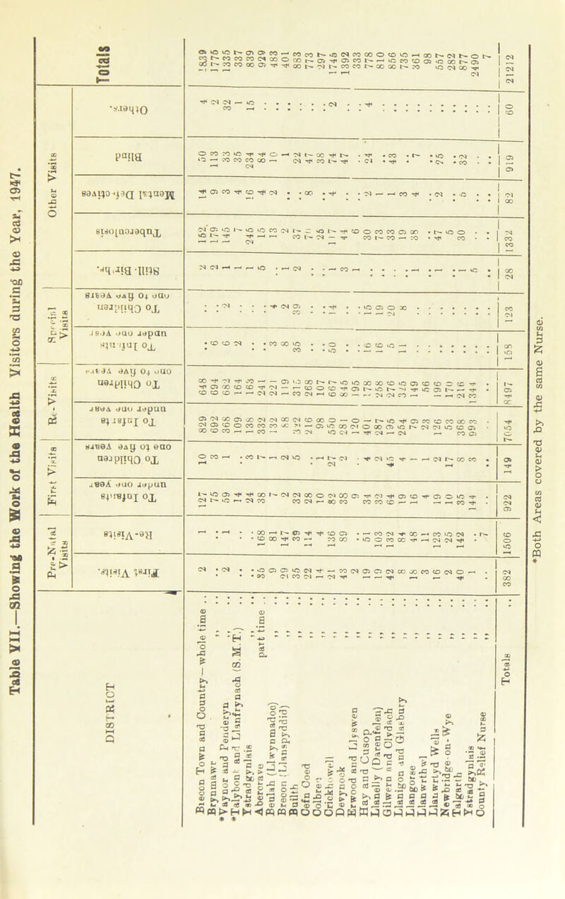 Table YII.—Showing the Work of the Health Visitors during the Year, 1947. SNSSS^nWWNONWWO'DlOH[»NNNON ro | <M 00 *3 > u © •«»mo 1 CO _ ... 1 Pa«ia . -*r .co • t— -to • <-vi . . m O — .*0 CO CO CO — (N W 1-- rt< • Cl . • CN. . CO • . I 2 01 I CD BQAl^O^aQ I^UDJty '*C5CO-<*1CO'^<M - -CO • . • N .— CO tJ< . CS -0 • . I r^l • • • • 1 60 1 8i80[Q0J9qnji — — 04 — I CO •-“i-naums • • • • 1 <M 1 S’ 5 u % r-> cn ^ oa[} O4 dQu °X •-M * • • -r Ma • • . • H3 05 O 1 CO 1 w * * — • * — — OJ • | a| is-ja ./uo adpan •®®S • • «> =0 © • • 0 . -<o©to— . . . . . . . on ‘ •• m • ■ lo • — |.o ac Z > 1 ps OC X > uk s A 9A1J O4 uUO U0i^l!4O ©x ^^>|2?r^f!5~'“<:75‘-5G0I'-<^tOtOGOX)':0*OOiCCC03«C^ 05 X 0 CO T 01 — r-50050^0}|'»OI'»>iv>r'TK.1-^. . 1 ^ C5> -r J KdA dUO JdpUU OJ. k C4 0 00 o - 0 — t^to^ocococoooco • S^2h:0c0cv:)r0vX: N -,C5'OCOC'IOQOa)'ONNiMiC{OC'. co to co r- r- co —• rocs to c-i — tji 74 — cs cocj -ft UO 0 bassa 9Ay 0} eao aajPIRO °X oro^ • co »>■ rs in to • t'- 01 -t 01 tc v — —> cs r-— co co • W-* • • 04 . r*i »—< H9 x«0A -juo itj^un B-4,w*oi «X l'-t005^r)<c0l^(N(NC0O'NC0C5’3'C1^05C0'rfC3O>0-t . CS to *— CS CO CO IN a- 80 CO CO CO CO ^ -h *——>00^ . 922 Prp-N‘ital Visits 83!SFA‘9H •—' * •—* • •C0>-'N05'^'iJic005 •—1 CO -N S' X -< CO >0 iM • h- • • •coao-'dico— COOO •tOOcoCOd'rHTJi^rt' 1506 •<*)!8!A tH!i CS *04 • • O 05 05 tO N rf- - W(N05C5WCCXM«OCtlO<-< • • • <30 CM CO CS «—< Ol -*r< 382 H o U4 05 • go >—< Q <D 0 r = Po *g t* 0 -*-» as Pa ^ g a ^ £* a j?* |s s f-s^ « s __ © ~ ^ * Jk <x iL X ® T -gi! S'? « rv^T-5 ®> 3 S 3 .J O ► ZZ -n ^ hr * ® M PG« -a 2 pCmot.® p->2 >3 OD^. h ^ 33 - >. > ci*-. ® ef'^oJ'rs K a aSs,-r'1<J2nc- n ^ ‘ O T3 ” ^ P O ^ •— — 2 s.g-S'-hla 8*3-851 g«gj! s a a s gip-s 8 Wpq>-HH«IWCQ«OOO0WfflsqCJi-3i-5h5ij;ziHtHO *Both Areas covered by the same Nurse.