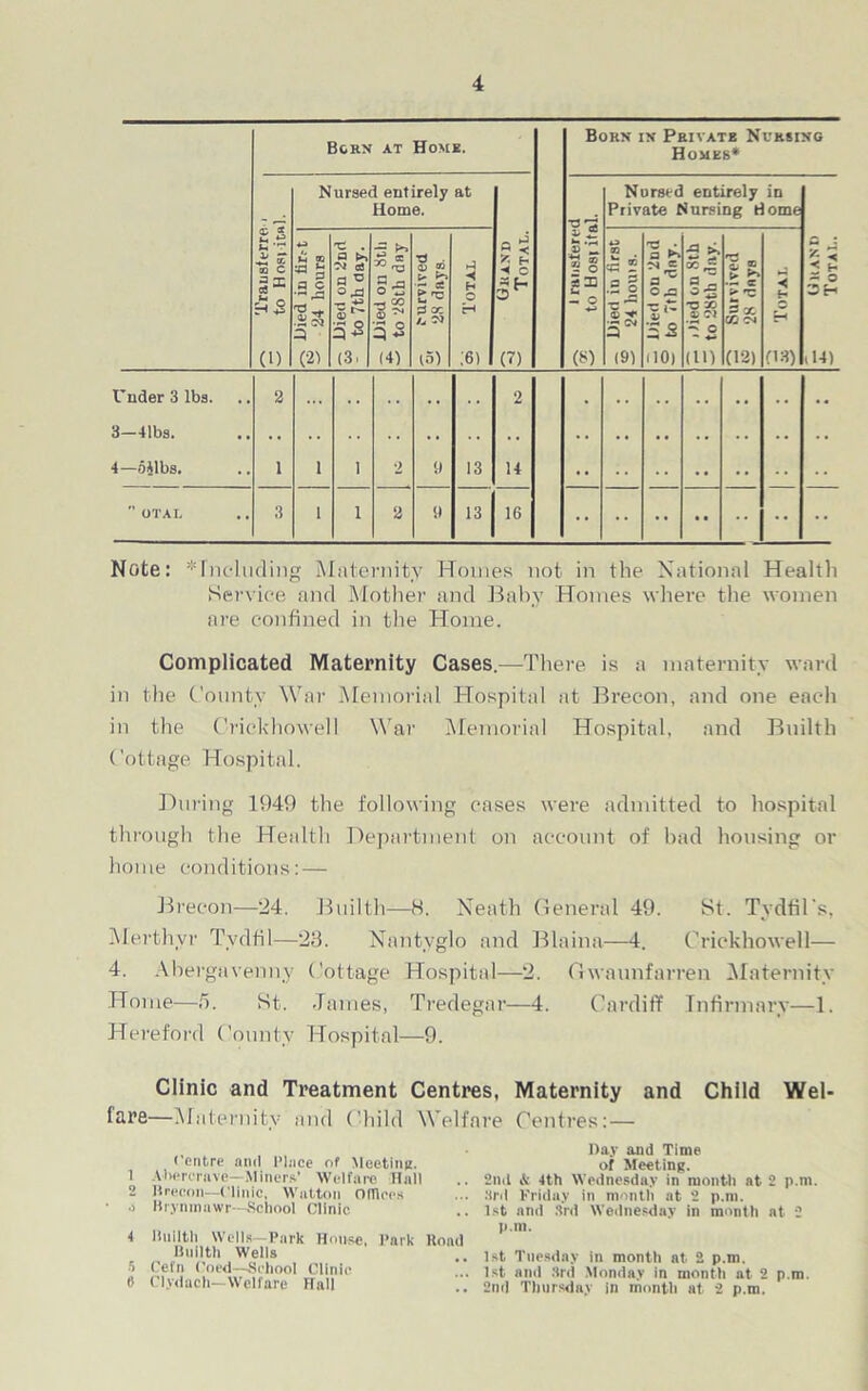 Born AT Home. Born in Private Nursing Homes* ai a f-l U* ST CO c 3 = (i) Nursed entirely at Home. v * (7) % 8 5 x U - O ♦-> (8) Nursed entirely in Private Nursing Home M * < t* = o 3h .14) u m ^ P p c .a 3 p (2) 'C . a ^ as a « Is 33 (3. — Hied on 8th to 28th day ■P . &> 00 •gl? P cc lo) H H O H ;6) m £ i .2 o 3- (91 ^ bl a ^ a- ° ■£ 53 (10) 5 ►> CC ** a z ^3 ■© x ® Cl c ■* (11) |r > rz ha (12) a < H (13) Under 3 lbs. a 2 . 3—41bs. 4—541bs. i i 1 2 9 13 14  OTAL 3 i 1 a 9 13 16 Note: * Including Maternity Homes not in the National Healtli Service and Mother and Baby Homes where the women are confined in the Home. Complicated Maternity Cases.—There is a maternity ward in the County War Memorial Hospital at Brecon, and one each in the C'rickhowell War Memorial Hospital, and Builth Cottage Hospital. During 1949 the following cases were admitted to hospital through the Health Department on account of bad housing or home conditions: — Brecon—24. Builth—8. Neath General 49. St. Tydfil's, Merthyr Tydfil—23. Nantvglo and Blaina—4. Crickhowell— 4. Abergavenny Cottage Hospital—2. Gwaunfarren Maternity Home—fi. St. James, Tredegar—4. Cardiff Infirmary—1. Hereford County Hospital—9. Clinic and Treatment Centres, Maternity and Child Wel- and Child Welfare Centres:— fare—Maternity Centre and Place of Meeting. 1 A4>ererave—Miners’ Welfare Hall 2 Brecon—Clinic, Walton Offices •i Brynmawr—School Clinic ■i Builth Wells—Park House, Park Hoad Builth Wells 5 Cefn Coed—School Clinic 6 Clydach—Welfare Hall Bay and Time of Meeting. 2nd & 4th Wednesday in month at 2 p.m. 3rd Friday in month at 2 p.m. 1st and 3rd Wednesday in month at 2 p.m. 1st Tuesday in month at 2 p.m. 1st and 3rd Monday in month at 2 p.m. 2nd Thursday in month at 2 p.m.