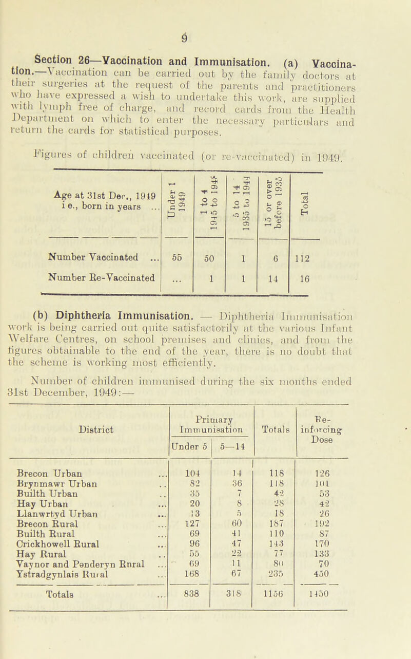Section 26—Vaccination and Immunisation, (a) Yaccina- tion.—Vaccination can be carried out by the family doctors at their surgeries at the request of the parents and practitioners who have expressed a wish to undertake this work, are supplied with lymph free of charge, and record cards from the Health Department on which to enter the necessary particulars and return the cards for statistical purposes. .Figures of children vaccinated (or re-vaccinated) in 1949. <JL ~r fc, d> 05 ® 05 Age at 31st Der., 1919 i e., born in years ... nder 1949 ^ —■ o o -4-3 o ^ t- ® 13 -*_> o P 1—1 lT3 T Oi 05 ° o •0*3 H Number Vaccinated 55 50 l 6 112 Number Ee-Vaccinated ... 1 l 14 16 (b) Diphtheria Immunisation. — Diphtheria Immunisation work is being carried out quite satisfactorily at the various Infant Welfare Centres, on school premises and clinics, and from the figures obtainable to the end of the year, there is no doubt that the scheme is working most efficiently. Number of children immunised during the six months ended 81st December, 1949:—- District Primary Immunisation Totals Be- ioforcing Dose Under 5 5—14 Brecon Urban 104 14 118 126 Brynmawr Urban 82 36 118 101 Builth Urban 35 7 4-2 53 Hay Urban 20 8 2S 42 Llanwrhyd Urban ! 3 5 18 26 Brecon Rural 127 60 187 192 Builth Rural 69 41 110 87 Crickhowell Rural 96 47 143 170 Hay Rural 55 22 i ' 133 Vaynor and Penderyn Rnral 69 11 So 70 Ystradgynlais Buial 168 67 235 450 Totals 838 318 1156 1 toO