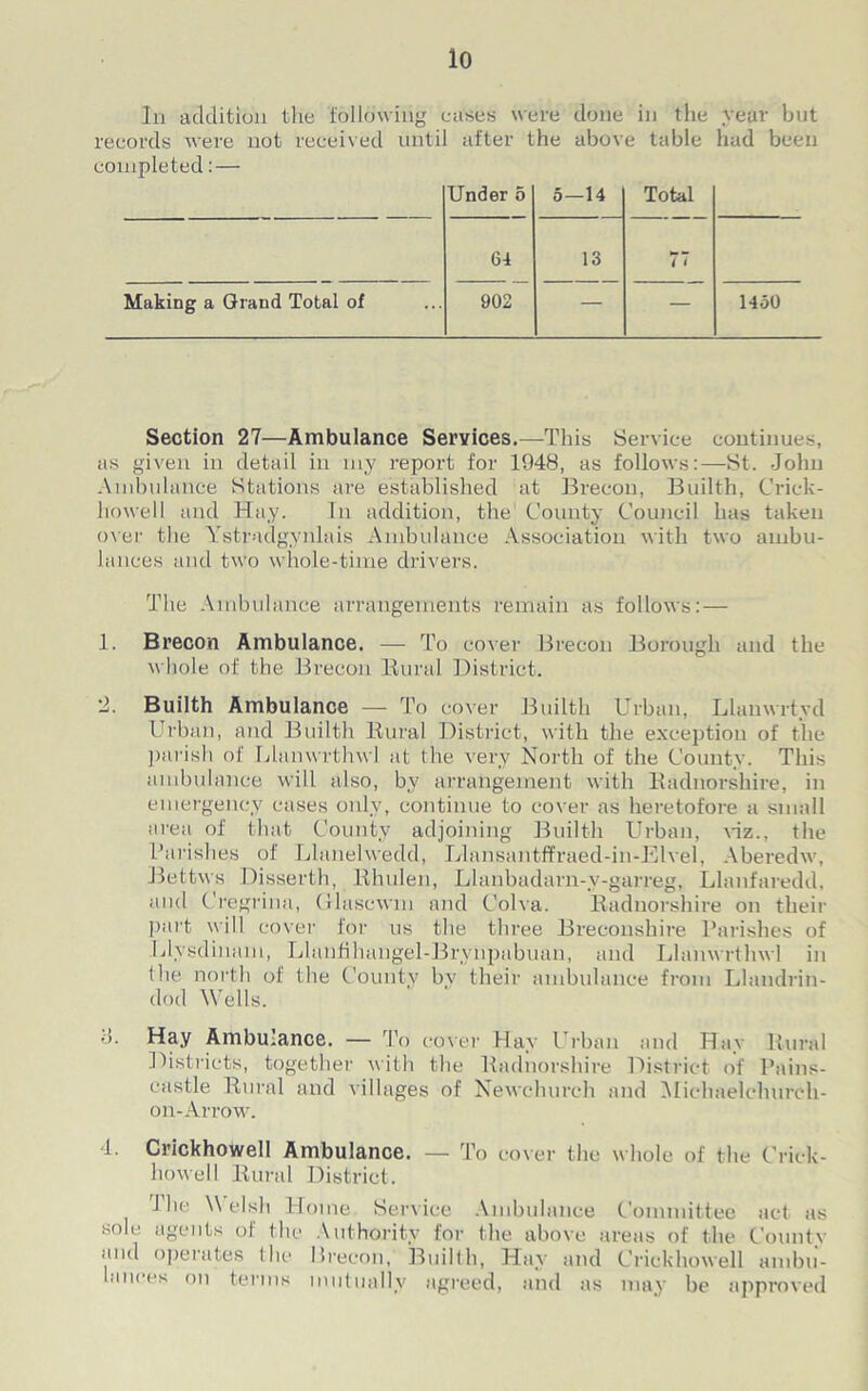 In addition the 'following cases were done in the year but records were not received until after the above table had been completed: — Under 5 o—14 Total 64 13 77 Making a Grand Total of 902 — — 1450 Section 27—Ambulance Services.—This Service continues, as given in detail in my report for 1948, as follows:—St. John Ambulance Stations are established at Brecon, Builth, Crick- hovvell and Hay. In addition, the County Council has taken over the Ystradgynlais Ambulance Association with two ambu- lances and two whole-time drivers. The Ambulance arrangements remain as follows: — 1. Brecon Ambulance. — To cover Brecon Borough and the whole of the Brecon Rural District. •2. Builth Ambulance — To cover Builth Urban, Llanwrtyd Urban, and Builth Rural District, with the exception of the parish of Llamvrthwl at the very North of the County. This ambulance will also, by arrangement with Radnorshire, in emergency cases only, continue to cover as heretofore a small area of that County adjoining Builth Urban, Hz., the Parishes of Llanelwedd, Llansantffraed-in-Elvel, Aberedw, Bettws Disserth, Rhulen, Llanbadarn-v-garreg, Llanfaredd, and Cregrina, Glasewm and Colva. Radnorshire on their part will cover for us the three Breconshire Parishes of Blysdinam, Llanfihangel-Brynpabuan, and Llamvrthwl in the north of the County by their ambulance from Llandrin- dod Wells. 8. Hay Ambulance. — To cover Hay Urban and Hay Rural Districts, together with the Radnorshire District of Pains- castle Rural and villages of Newclmrch and Michaelclmrch- on-Arrow. 1. Crickhowell Ambulance. — To cover the whole of the Crick- bowel I Rural District. The \\ elsh Home Service Ambulance Committee act as sole agents of the Authority for the above areas of the County and operates the Brecon, Builth, Hay and Crickhowell ambu- lances on terms mutually agreed, and as may be approved