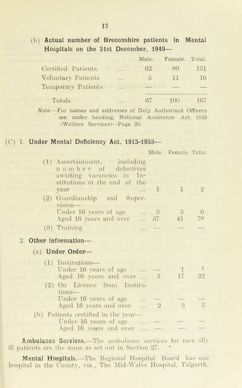 (b) Actual number of Breconshire patients in Mental Hospitals on the 31st December, 1949— Male. Female. Total. Certified Patients 62 89 151 Voluntary Patients 5 11 16 Temporary Patients — — — Totals 67 100 167 Note.—Fox- names and addresses of Duly Authorised Officers see under heading. National Assistance Act, 1C48 (Welfare Services)—Page 20. (C) 1. Under Mental Deficiency Act, 1913-1933— Male. Female. Total. (1) Ascertainment, including n u m b e r of defectives awaiting vacancies in In- stitutions at the end of the year ... 1 (2) Guardianship and Super- vision— Under 16 years of age ... 3 Aged 16 years and over ... 37 (8) Training ... — 2. Other information— (a) Under Order— (1) Institutions— Under 16 years of age ... — Aged 16 years and over ... 5 (2) On Licence from Institu- tions— Under 16 years of age ... — Aged 16 years and over ... 2 (b) Patients certified in the year— Under 16 years of age ... — Aged 16 years and over ... — 1 2 3 6 41 78 1 i 17 22 3 5 Ambulance Services.—The ambulance services for men'ally ill patients are the same as set out in Section 27. * Mental Hospitals.—The Regional Hospital Board has one hospital in the County, viz., The Mid-Wales Hospital, Talgarth.
