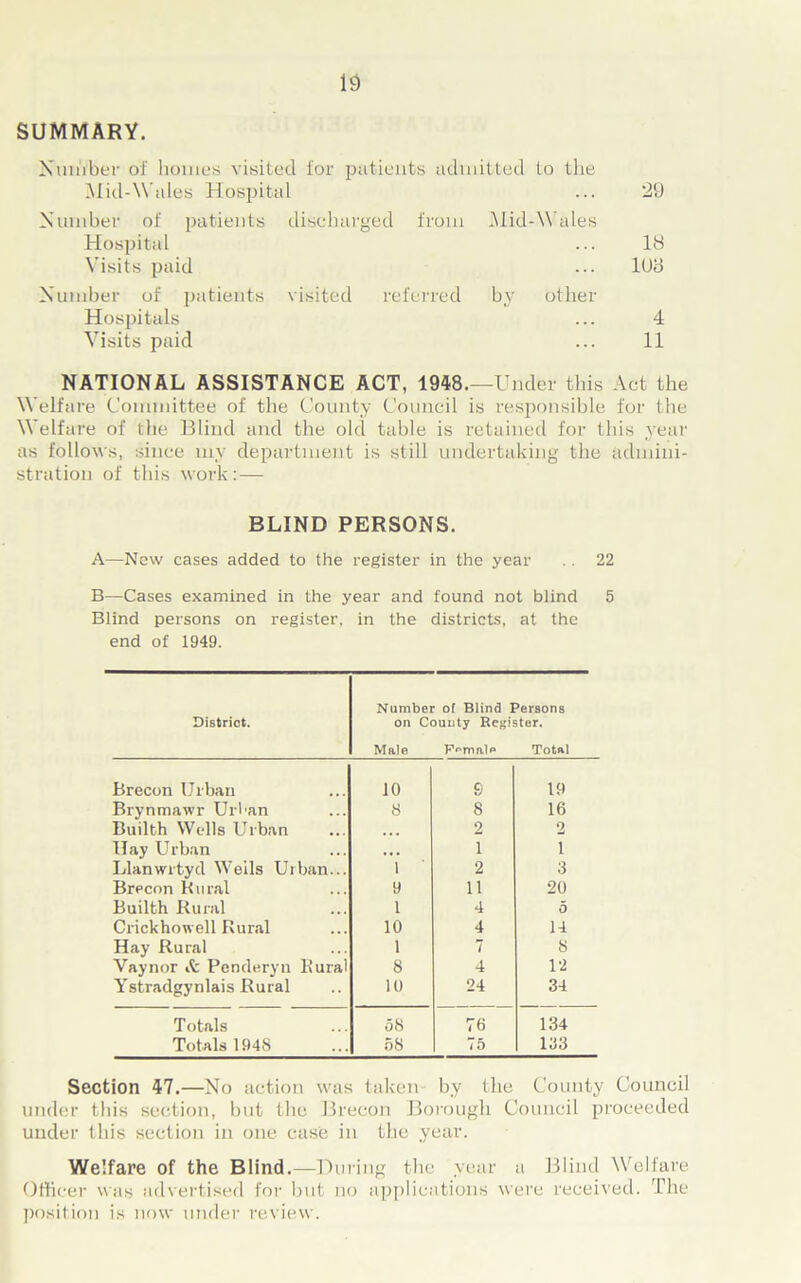 SUMMARY. Number of homes visited for patients admitted to the Mid-Wales Hospital Number of patients discharged from Mid-Wales Hospital Visits paid Number of patients visited referred by other Hospitals Visits paid 29 18 193 4 11 NATIONAL ASSISTANCE ACT, 1948.—Under this Act the Welfare Committee of the County Council is responsible for the Welfare of the Blind and the old table is retained for this year as follows, since my department is still undertaking the admini- stration of this work: — BLIND PERSONS. A—New cases added to the register in the year .. 22 B—Cases examined in the year and found not blind 5 Blind persons on register, in the districts, at the end of 1949. Distriot. Number of Blind Persons on County Register. Male F^malp Total Brecon U rbau 10 9 19 Brynmawr Urban 8 8 16 Builth Wells Urban ... 2 2 IIay Urban • • • 1 i Llanwrtyd Weils Urban... 1 2 3 Brecon R u ral 9 11 20 Builth Rural 1 4 5 Crickhowell Rural 10 4 14 Hay Rural 1 7 8 Vaynor it Penderyn Rural 8 4 12 Ystradgynlais Rural 10 24 34 Totals 58 76 134 Totals 1948 58 75 133 Section 47.—No action was taken by the County Council under this section, but the Brecon Borough Council proceeded under this section in one case in the year. Welfare of the Blind.—During the year a Blind Welfare Officer was advertised for but no applications were received. The position is now under review.