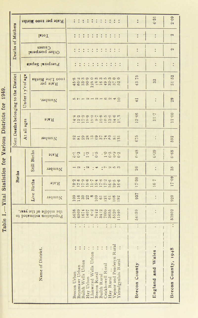 Table I.—Vital Statistics for Various Districts for 1949. O 5 o M sasnc^ jnadjand jaqio ■jfdas jawdianj c tx a So a o A *0 M V y. o »- C 0 D iqjjig oooi jad aj«>j •jaqiun^j jaquinsj x: s h 3 ajK'a .isqiunjsl -a L. 3 3}E'a; .laquin^ •itai aq} jo ajpptui aqi pajicuijsa noijEjndoj X E rt 2: co ’O CS cs 00 *0 co os o CO CO 1C co o o »c »o O CO O oo co as cs r - cs CO CO — -r cc co as cs - v w « c ■'9' CO >—i >r. i- »— cs Cl - CC CS o OS ~T cs CO o -*• co co cr. © oc uc CO CO co sr © cs i- a. a- as o c. co -r — cs r— ~~ CS — as oc co as I-- Tf o — — *C oo oc CS CS CO co i'- s. oo co 1- • CO »o CO as »-• CO • CO ■ >o o uo as cs -r o o r~* o O o o c. o - —' 04 • CS • cs tfc co CO CC. cs CO o as CS CO as co -** op ps co ic co CO !>• os %et — *o l'* h» CO O) CO t— co as co o cs 00 OS CO • o o — co cs o co cs co o as as • cs r-H r-« '—1 — — — as oo as *?■ i— CS cs CS O vO o o as cs VO CO l- o / — O sc cs ^ »o • o co C CO T CO © *!• o CO O O — CO O CO 1- CO I-'- co *c —*■ -f CO *a c u 2* a a A P • <U ^ V ^ CS — l. fi- CL. .£ (U rt c r; tJO tttt cc *C Jv 3 . _ -g £ * 3 ^1 §1 « 2: 3 u « «< « Sjcq«uK>^ c 3 O U e o u 41 t/1 w « £ ■o C «3 T3 C «a Sc c LU 00 a c 3 o u c © u i> u 32