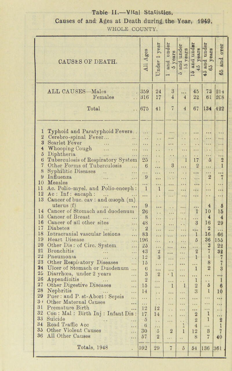 Table II.—Vital Statistics. Causes of and Ages at Death during the Year, 1949. WHOLE COUNTY. CAUSES OF DEATH. All Ages Under 1 year 1 and under 6 years 5 and under 15 years 15 and under 45 years 45 and under 65 years 65 and over ALL CAUSES—Males 359 24 3 45 73 2U Females 316 17 4 4 22 61 2C8 Total 675 41 7 4 67 134 422 1 Typhoid and Paratyphoid Fevers.. 2 Cerebro-spinal Fever... 3 Scarlet Fever 4 Whooping Cough . . . .. . . * . . ... 5 Diphtheria . . . ., . . ... .. . 6 Tuberculosis of Respiratory System 25 1 17 5 2 7 Other Forms of Tuberculosis 6 3 « • • 2 i 8 Syphilitic Diseases ... • . . ... 9 Influenza 9 2 i 10 Measles 11 Ac. Polio-myel. and Polio-enceph: i 1 ... 12 Ac : Inf: encaph : 13 Cancer of buc. cav : and oesoph (m) uterus (f) 9 4 5 14 Cancer of Stomach and duodenum 26 i 10 15 15 Cancer of Breast 8 4 4 16 Cancer of all other sites 48 3 16 29 17 Diabetes 2 2 18 Intracranial vascular lesions 83 1 16 66 19 Heart Disease 196 5 36 155 20 Other Dis : of Circ. System 25 3 22 21 Bronchitis 43 2 2 7 32 22 Pneumonia 12 3 1 i 7 23 Other Respiiatory Diseases 15 8 7 24 Ulcer of Stomach or Duodenum ... 6 i 2 3 26 Diarrhoea, under 2 years 3 2 • 1 26 Appendicitis 2 i . , i 27 Other Digestive Diseases 15 1 1 2 5 6 28 Nephritis 14 3 l 10 29 Puer: and P, st-Abort: Sepsis 3 t Other Maternal Causes 31 Premature Birth 12 12 32 Con : Mai : Birth Inj : Infant Dis : 17 14 2 1 33 Suicide 5 2 1 2 34 Road Traffic Acc 6 i 4 1 35 Other Violent Causes 30 5 2 i 12 8 7 36 All Other Causes 57 2 8 7 40