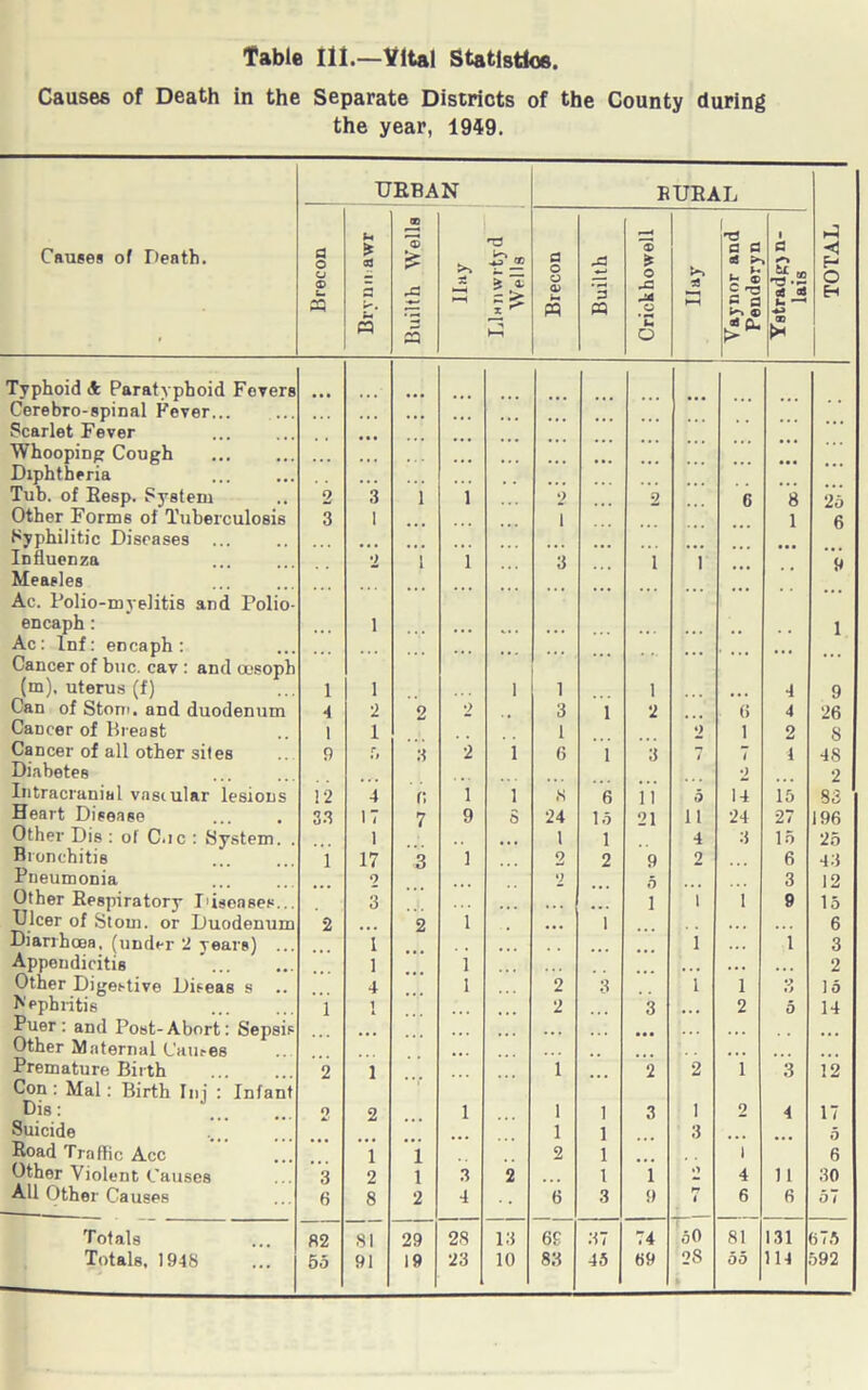 Causes of Death in the Separate Districts of the County during the year, 1949. Causes of Death. URBAN RURAL TOTAL Brecon * 03 Builth Wells 3! •—1 <—1 iS* m £ 1“ Brecon Builth Crickhowell ■A HH Vaynor and Penderyn 1 a £-2 A aS u —« •+> CD r Typhoid & Paratyphoid Fevers Cerebro-spinal Fever... Scarlet Fever Whooping Cough Diphtheria Tub. of Eesp. System 2 3 1 1 2 2 6 8 25 Other Forms of Tuberculosis 3 1 i 1 6 Syphilitic Diseases Influenza 2 1 1 3 i 1 9 Measles Ac. Polio-myelitis and Polio- encaph : i 1 Ac: Inf: encaph: Cancer of buc. cav : and oesoph (m), uterus (f) 1 i 1 1 i 4 9 Can of Stom. and duodenum 4 2 2 2 3 1 2 6 4 26 Cancer of Breast 1 1 1 2 1 2 8 Cancer of all other sites 9 r, 3 •i 1 6 1 3 7 1 48 Diabetes 2 2 Intracranial vascular lesions 12 4 0 l 1 8 6 11 5 14 15 83 Heart Disease 33 17 7 9 s 24 15 21 11 24 27 196 Other Dis : of C.ic : System. . 1 1 i 4 3 15 25 Bronchitis 1 17 3 1 2 2 9 2 6 43 Pneumonia 9 2 5 3 12 Other Respiratory Diseases... 3 ... i i 1 9 15 Ulcer of Stom. or Duodenum 2 2 1 ... 1 • • • 6 Diarrhoea, (under 2 years) 1 i i 3 Appendicitis 1 1 . • . 2 Other Digestive Diseas s .. 4 1 2 3 i 1 *J 15 Nephritis 1 1 2 3 ... 2 0 14 Puer : and Post-Abort: Sepsis Other Maternal L'au.-es Premature Birth 2 1 1 2 2 i 3 12 Con: Mai: Birth Ini : Infant Dis: o 2 1 1 1 3 1 2 4 17 Suicide 1 1 3 5 Road Traflic Acc 1 1 2 1 1 6 Other Violent Causes 3 2 1 3 2 1 i O 4 1 1 30 All Other Causes 6 8 2 4 6 3 9 i 6 6 57 Totals 82 81 29 28 13 69 37 74 50 81 131 375