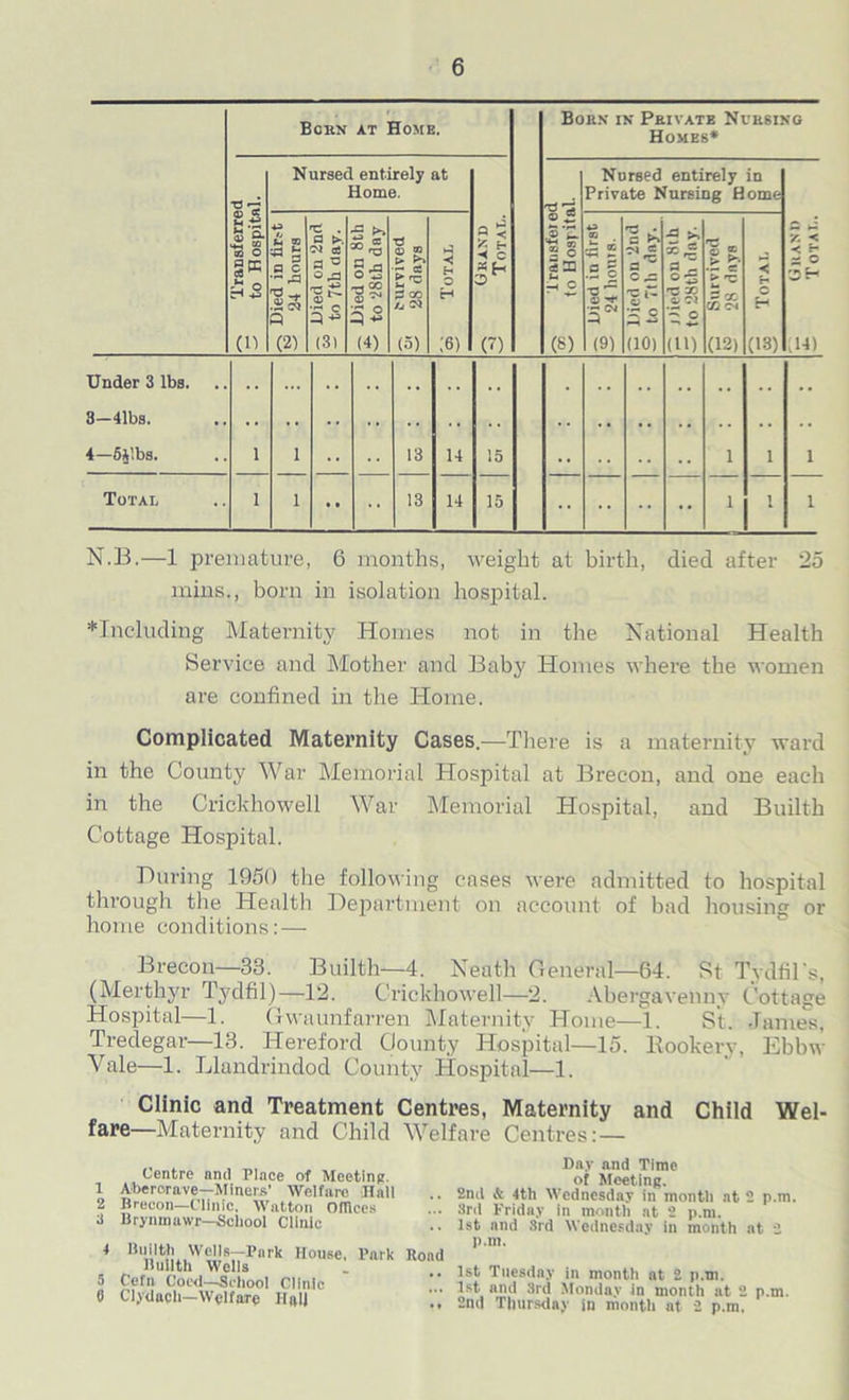 Born at Home. Born in Private Nursing Homes* s.-s <3 o- cn O £ ° (i) Nursed entirely at Home. ? < 5 g CD C) ^ Transferee! ^ to Hospital. Nursed entirely in Private Nursing Home 5 5 a o 3b (14) *3 U B —j *- a a c P (2) — Died on 2nd — to 7tb day. 5 £ •ss (4) t** & GO iu ^ (5) Hi H O H ;6) 43 CQ JZ ci. .2 | li -r 3“ (9) 15? a^ o 'C l- CJ •jr o P ^ (10) a >, a Z ©3 rz X Or Ci 'X o —< in) T3 _ g ■C e <£ ?! (12) < t- o H (18) Under 3 lbs. . 3—41bs. 4—Sjibs. i i •• •• 13 14 15 .. i 1 1 Total i i •• •• 13 14 15 i 1 1 N.B.—1 premature, 6 months, weight at birth, died after 25 mins., born in isolation hospital. ♦Including Maternity Homes not in the National Health Service and Mother and Baby Homes where the women are confined in the Home. Complicated Maternity Cases.—There is a maternity ward in the County War Memorial Hospital at Brecon, and one each in the Crickhowell War Memorial Hospital, and Builth Cottage Hospital. During 1950 the following cases were admitted to hospital through the Health Department on account of bad housing or home conditions:— Brecon—33. Builth—4. Neath General—64. St Tydfil's, (Merthyr Tydfil)—12. Crickhowell—2. Abergavenny Cottage Hospital—1. Gwaunfarren Maternity Home—1. St. James, Tredegar—13. Hereford County Hospital—15. llookery, Ebbw Yale—1. Llandrindod County Hospital—1. Clinic and Treatment Centres, Maternity and Child Wel- fare—Maternity and Child Welfare Centres:— Centre and Place of Meeting. 1 Aberc,rave—Miners’ Welfare nail 2 Brecon—Clinic. Watton Ofllccs 3 Brynmuwr—School Clinic * DHl'% House, Park Road Builth Wells 5 Ccfn Coed—School Clinic 0 Clydach—Welfare Hall Day and Time of Meeting. 2nd & 4th Wednesday in month at 2 p.m. 3rd Friday in month at 2 p.m. 1st and 3rd Wednesday in month at 2 p.m. 1st Tuesday in month at 2 p.m. 1st and 3rd Monday in month at 2 p.m. 2nd Thursday in month at 2 p.m.