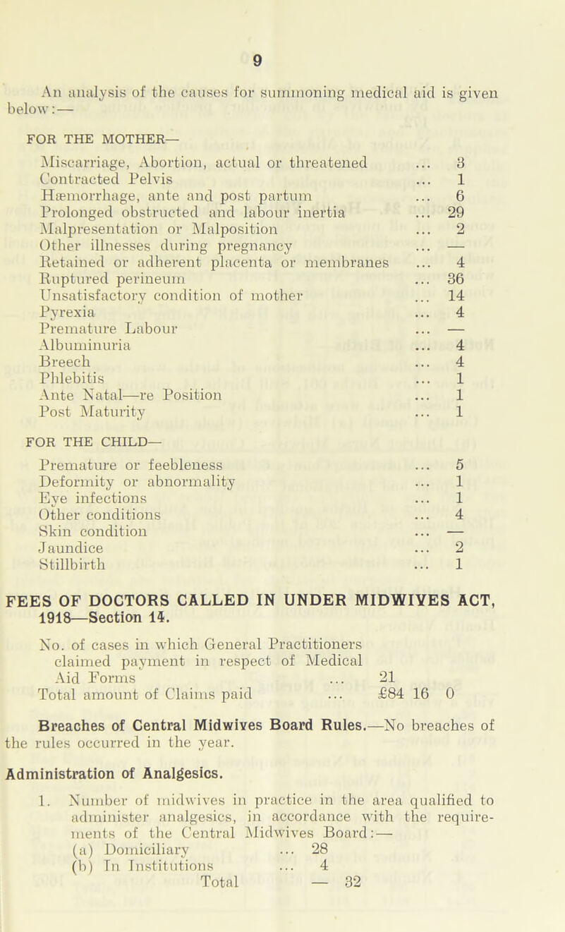 An analysis of the causes for summoning medical aid is given below:— FOR THE MOTHER— Miscarriage, Abortion, actual or threatened ... 3 Contracted Pelvis ... 1 Haemorrhage, ante and post partum ... 6 Prolonged obstructed and labour inertia ... 29 Malpresentation or Malposition ... 2 Other illnesses during pregnancy ... — Retained or adherent placenta or membranes ... 4 Ruptured perineum ... 36 Unsatisfactory condition of mother ... 14 Pyrexia ... 4 Premature Labour ... — Albuminuria ... 4 Breech ... 4 Phlebitis ... 1 Ante Natal—re Position ... 1 Post Maturity ... 1 FOR THE CHILD— Premature or feebleness ... 5 Deformity or abnormality ... 1 Eye infections ... 1 Other conditions ... 4 Skin condition ... — Jaundice ... 2 Stillbirth ... 1 FEES OF DOCTORS CALLED IN UNDER MIDWIYES ACT, 1918—Section 14. No. of cases in which General Practitioners claimed payment in respect of Medical Aid Forms ... 21 Total amount of Claims paid ... £84 16 0 Breaches of Central Midwives Board Rules.—No breaches of the rules occurred in the year. Administration of Analgesics. 1. Number of midwives in practice in the area qualified to administer analgesics, in accordance with the require- ments of the Central Midwives Board: — (a) Domiciliary ... 28 (b) Tn Institutions ... 4 Total — 32