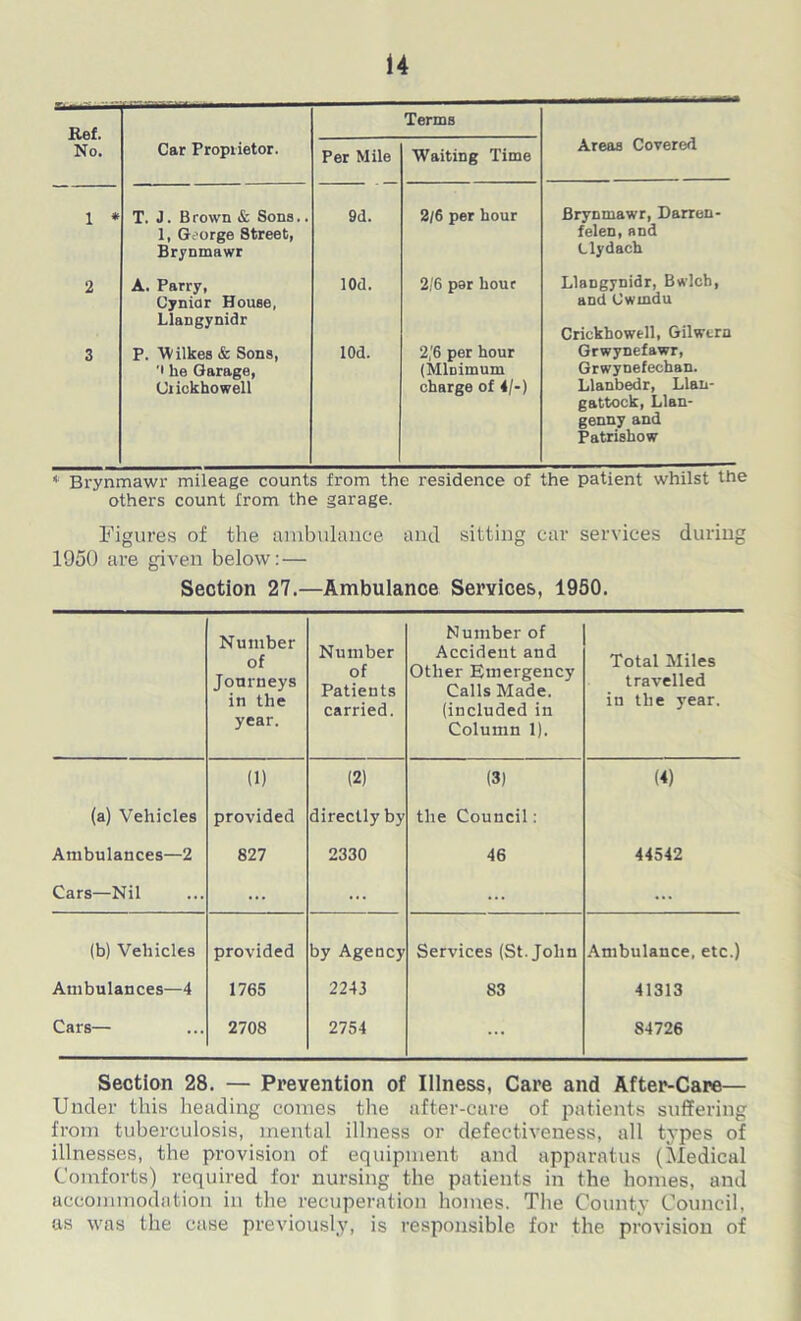 Ref. Terms Areas Covered No. Car Proprietor. Per Mile Waiting Time 1 * T. J. B rown & Sons.. 1, George Street, Brynmawr 9d. 2/6 per hour Brynmawr, Darren- felen, and Clydach 2 A. Parry, Cynior House, Liangynidr lOd. 2/6 par hour Liangynidr, Bwlcb, and Cwmdu Crickbowell, Gilwtrn 3 P. Wilkes & Sons, '• he Garage, (Jiickhowell lOd. 2/6 per hour (Minimum charge of 4/-) Grwynefawr, Grwynefechan. Llanbedr, Llan- gattock, Llan- genny and Patrishow * Brynmawr mileage counts from the residence of the patient whilst the others count from the garage. Figures of the ambulance and sitting ear services during 1950 are given below: — Section 27.—Ambulance Services, 1950. Number of Journeys in the year. Number of Patients carried. Number of Accident and Other Emergency Calls Made, (included in Column 1). Total Miles travelled in the year. (1) (2) (3) (4) (a) Vehicles provided directly by the Council: Ambulances—2 827 2330 46 44542 Cars—Nil ... ... ... (b) Vehicles provided by Agency Services (St.John Ambulance, etc.) Ambulances—4 1765 2243 83 41313 Cars— 2708 2754 ... 84726 Section 28. — Prevention of Illness, Care and After-Care— Under this heading comes the after-cure of patients suffering from tuberculosis, mental illness or defectiveness, all types of illnesses, the provision of equipment and apparatus (Medical Comforts) required for nursing the patients in the homes, anil accommodation in the recuperation homes. The County Council, as was the case previously, is responsible for the provision of