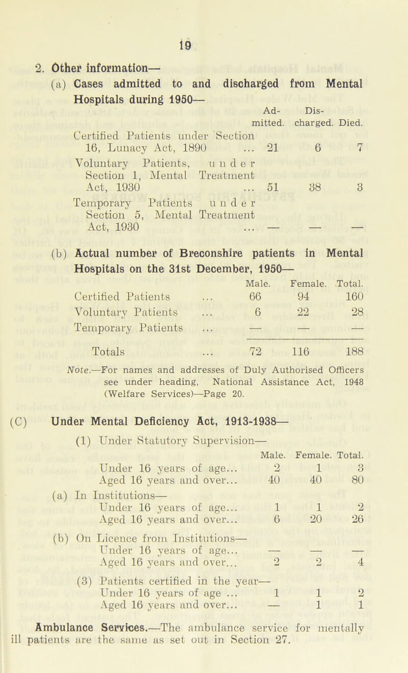 2. Other information— (a) Cases admitted to and discharged from Mental Hospitals during 1950— Ad- Dis- mitted. charged. Died. Certified Patients under Section 16, Lunacy Act, 1890 21 6 7 Voluntary Patients, Section 1, Mental Act, 1930 u n d e r Treatment 51 38 3 Temporary Patients Section 5, Mental Act, 1930 unde r Treatment (b) Actual number of Breconshire patients in Mental Hospitals on the 31st December, 1950— Male. Female. Total. Certified Patients 66 94 160 Voluntary Patients 6 22 28 Temporary Patients — — — Totals 72 116 188 Note—For names and addresses of Duly Authorised Officers see under heading, National Assistance Act, 1948 (Welfare Services)—Page 20. (C) Under Mental Deficiency Act, 1913-1938— (1) Under Statutory Supervision- Male. Female. Total. Under 16 years of age... 2 1 3 Aged 16 years and over... 40 40 80 (a) In : Institutions— Under 16 years of age... 1 1 2 Aged 16 years and over... 6 20 26 (b) On Licence from Institutions— Under 16 years of age... — — — Aged 16 years and over... 2 2 4 (3) Patients certified in the year- Under 16 years of age ... 1 1 2 Aged 16 years and over... — 1 1 Ambulance Services.—The ambulance service for mentally ill patients are the same as set out in Section 27.