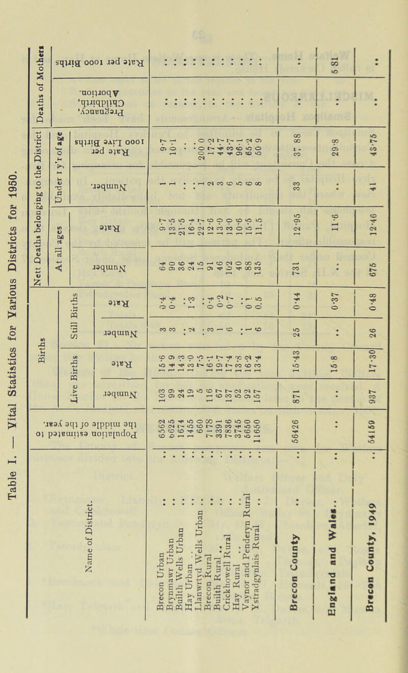 Table I. — Vital Statistics for Various Districts for 1950.