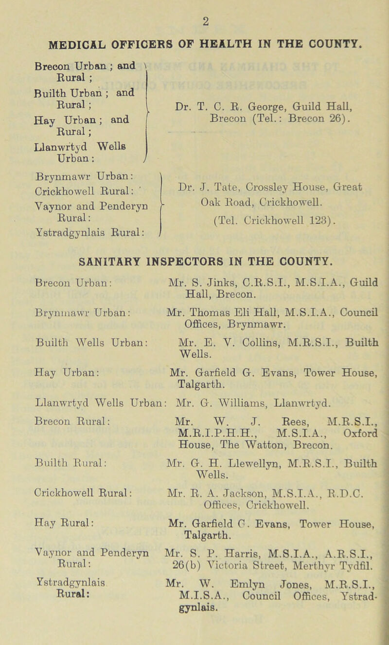 MEDICAL OFFICERS OF HEALTH IN THE COUNTY. Brecon Urban ; and \ Rural ; Builth Urban ; and Rural ; Hay Urban ; and Rural; Llanwrtyd Wells Urban: Dr. T. C. R. George, Guild Hall, Brecon (Tel.: Brecon 26). Brynmawr Urban: Crickhowell Rural: Vaynor and Penderyn Rural: Ystradgynlais Rural: Dr. J. Tate, Crossley House, Great Oak Road, Crickhowell. (Tel. Crickhowell 123). SANITARY INSPECTORS IN THE COUNTY. Brecon Urban: Brynmawr Urban: Builth Wells Urban: Hay Urban: Mr. S. Jinks, C.R.S.I., M.S.I.A., Guild Hall, Brecon. Mr. Thomas Eli Hall, M.S.I.A., Council Offices, Brynmawr. Mr. E. Y. Collins, M.R.S.I., Builth Wells. Mr. Garfield G. Evans, Tower House, Talgarth. Llanwrtyd Wells Urban: Mr. G. Williams, Llanwrtyd. Brecon Rural: Builth Rural: Mr. W. J. Rees, M.R.S.I., M.R.I.P.H.H., M.S.I.A., Oxford House, The Watton, Brecon. Mr. G. H. Llewellyn, M.R.S.I., Builth Wells. Crickhowell Rural: Hay Rural: Vaynor and Penderyn Rural: Ystradgynlais Rural: Mr. R. A. Jackson, M.S.I.A., R.D.C. Offices, Crickhowell. Mr. Garfield C. Evans, Tower House, Talgarth. Mr. S. P. Harris, M.S.I.A., A.R.S.I., 26(b) Victoria Street, Merthyr Tydfil. Mr. W. Ernlyn Jones, M.R.S.I., M.I.S.A., Council Offices, Ystrad- gynlais.