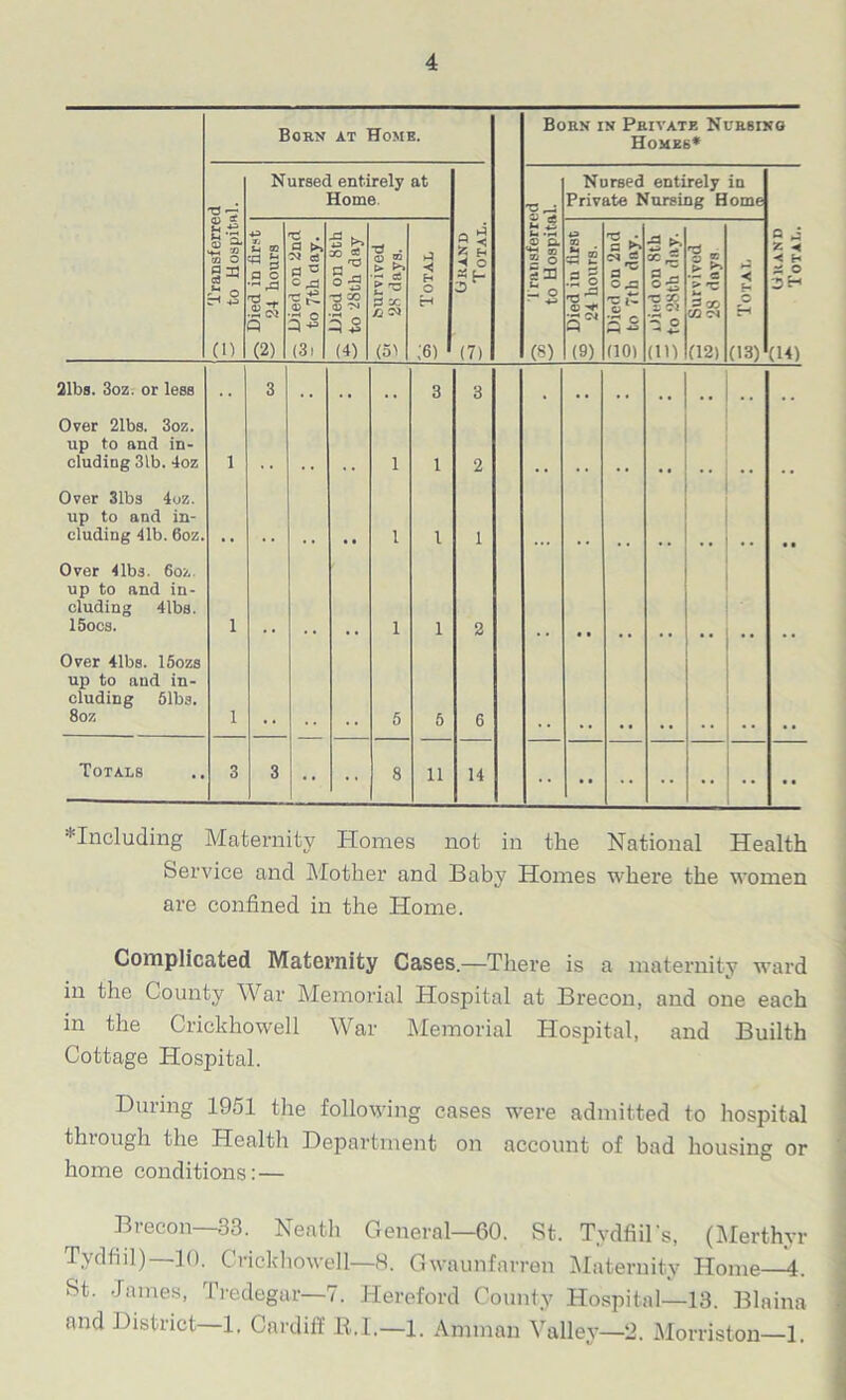 Bohn ax Home. Born in Private Nursing Homes* V~ Nursed entirely at Home TJ Nursed entirely in Private Nursing Home Transferee to Hospitt Died in first 24 hours . C3 ^ CJ a « 3 ° Died on 8th to '28th day © ® * % rj oa Total g < © q. 5 o 5U — o Died iu first 24 hours. Died on 2nd to 7th day. If -c x o ■*- Survivod 28 days Total Grand Total. cn (2) (3. (4) (51 ;«) (7) G) (9) (10) (in 02) (13) (14) 21bs. 3oz. or less .. 3 3 3 % Over 21bs. 3oz. up to and in- cluding 31b. 4oz i 1 1 2 Over 31bs 4uz. up to and in- cluding 41b. 6oz. 1 1 1 •• • • Over 4lbs. 6oz up to and in- cluding 41bs. 15ocs. i 1 1 2 Over 41bs. 15ozs up to and in- cluding 51bs. 8oz i 5 5 6 TOTAL8 3 3 •• 8 11 14 • ■ ^Including Maternity Homes not in the National Health Service and Mother and Baby Homes where the women are confined in the Home. Complicated Maternity Cases—There is a maternity ward in the County War Memorial Hospital at Brecon, and one each in the Criekhowell War Memorial Hospital, and Builth Cottage Hospital. During 1951 the following cases were admitted to hospital through the Health Department on account of bad housing or home conditions:— Brecon—33. Neath General—60. St. Tydfiil's, (Merthyr Tydfiil)—10. Criekhowell—8. Gwaunfarren Maternity Home—4. St. James, Tredegar—7. Hereford County Hospital—13. Blaina and District—1. Cardiff R.I.—1. Amman Valley—2. Morriston—1.