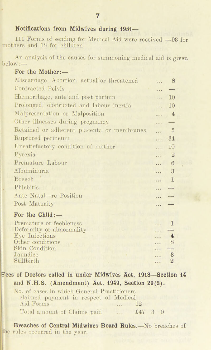 Notifications from Midwives during 1951— 111 Forms of sending for Medical Aid were received:—93 for mothers and 18 for children. An analysis of the causes for summoning medical aid is given below: — For the Mother:— Miscarriage, Abortion, actual or threatened ... 8 Contracted Pelvis ... — Haemorrhage, ante and post partum ... 10 Prolonged, obstructed and labour inertia ... 10 Malpresentation or Malposition ... 4 Other illnesses during pregnancy ... — Retained or adherent placenta or membranes ... 5 Ruptured perineum ... 34 Unsatisfactory condition of mother ... 10 Pyrexia ... 2 Premature Labour ... 6 Albuminuria ... 3 Breech ... 1 Phlebitis Ante Natal—re Position Post Maturity For the Child Premature or feebleness ... 1 Deformity or abnormality ... — Eye Infections ... 4 Other conditions ... 8 Skin Condition ... — Jaundice ... 3 Stillbirth ... 2 Fees of Doctors called in under Midwives Act, 1918—Section 14 and N.H.S. (Amendment) Act, 1949, Section 29(2). No. of cases in which General Practitioners claimed payment in respect of Medical Aid Forms ... 12 Total amount of Claims paid ... 647 3 0 Breaches of Central Midwiyes Board Rules.—No breaches of Ihe rules occurred in the year.