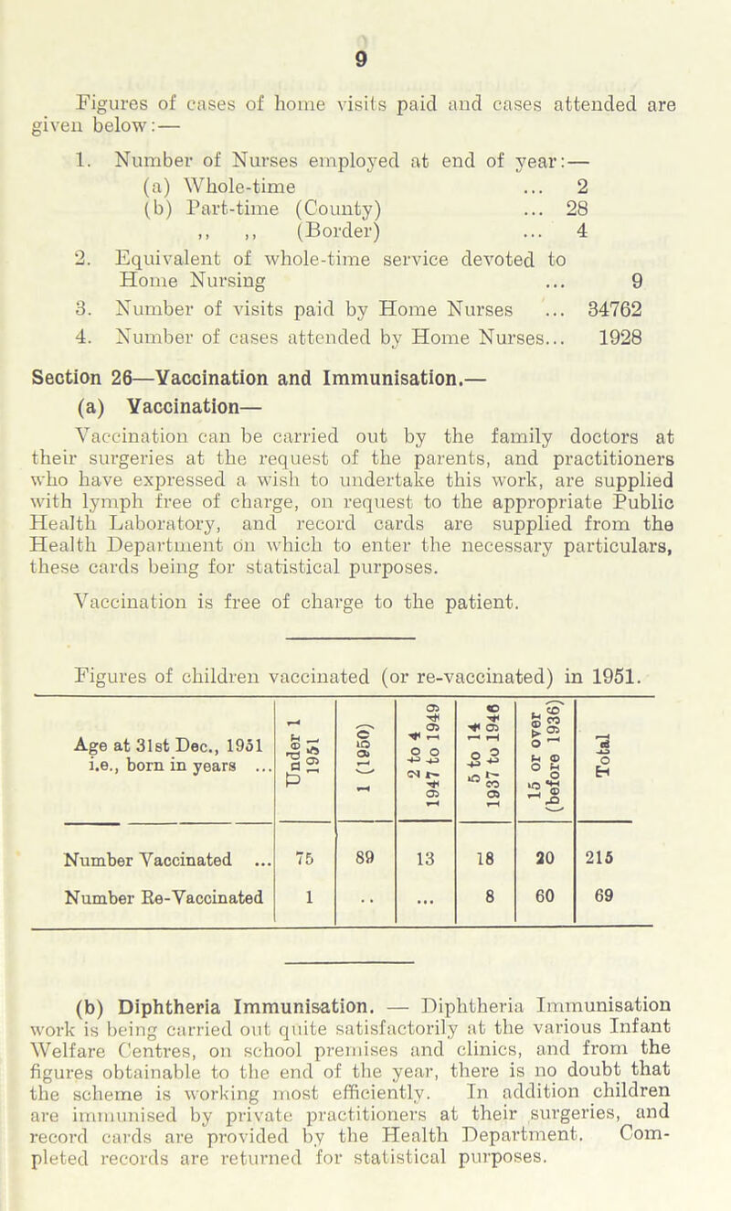 Figures of cases of home visits paid and cases attended are given below: — 1. Number of Nurses employed at end of year: — (a) Whole-time ... 2 (b) Part-time (County) ... 28 ,, ,, (Border) ... 4 2. Equivalent of whole-time service devoted to Home Nursing ... 9 3. Number of visits paid by Home Nurses ... 34762 4. Number of cases attended by Home Nurses... 1928 Section 26—Vaccination and Immunisation.— (a) Vaccination— Vaccination can be carried out by the family doctors at their surgeries at the request of the parents, and practitioners who have expressed a wish to undertake this work, are supplied with lymph free of charge, on request to the appropriate Public Health Laboratory, and record cards are supplied from the Health Department on which to enter the necessary particulars, these cards being for statistical purposes. Vaccination is free of charge to the patient. Figures of children vaccinated (or re-vaccinated) in 1951. Age at 31st Dec., 1951 i.e,, born in years ... Under 1 1951 1 (1950) 2 to 4 1947 to 1949 5 to 14 1937 to 1946 15 or over (before 1936) Total Number Vaccinated 75 89 13 18 20 215 Number Re-Vaccinated 1 ... 8 60 69 (b) Diphtheria Immunisation. — Diphtheria Immunisation work is being carried out quite satisfactorily at the various Infant Welfare Centres, on school premises and clinics, and from the figures obtainable to the end of the year, there is no doubt that the scheme is working most efficiently. In addition children are immunised by private practitioners at their surgeries, and record cards are provided by the Health Department. Com- pleted records are returned for statistical purposes.